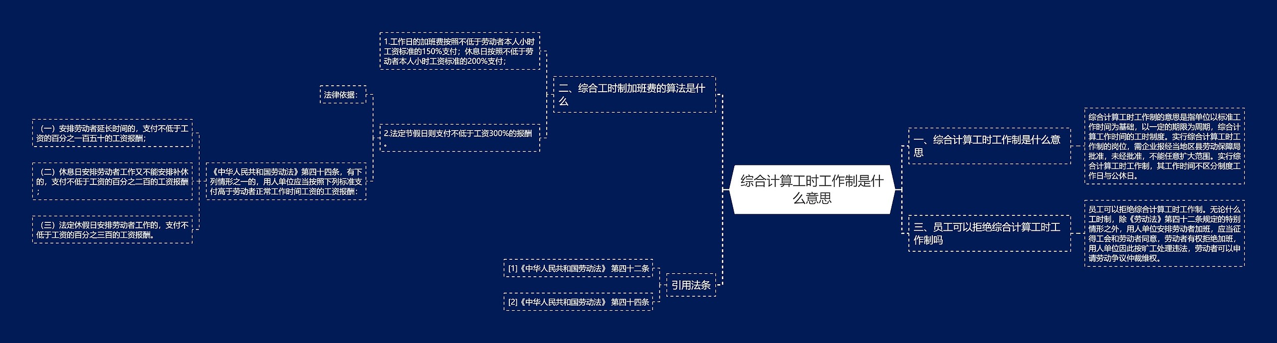 综合计算工时工作制是什么意思思维导图