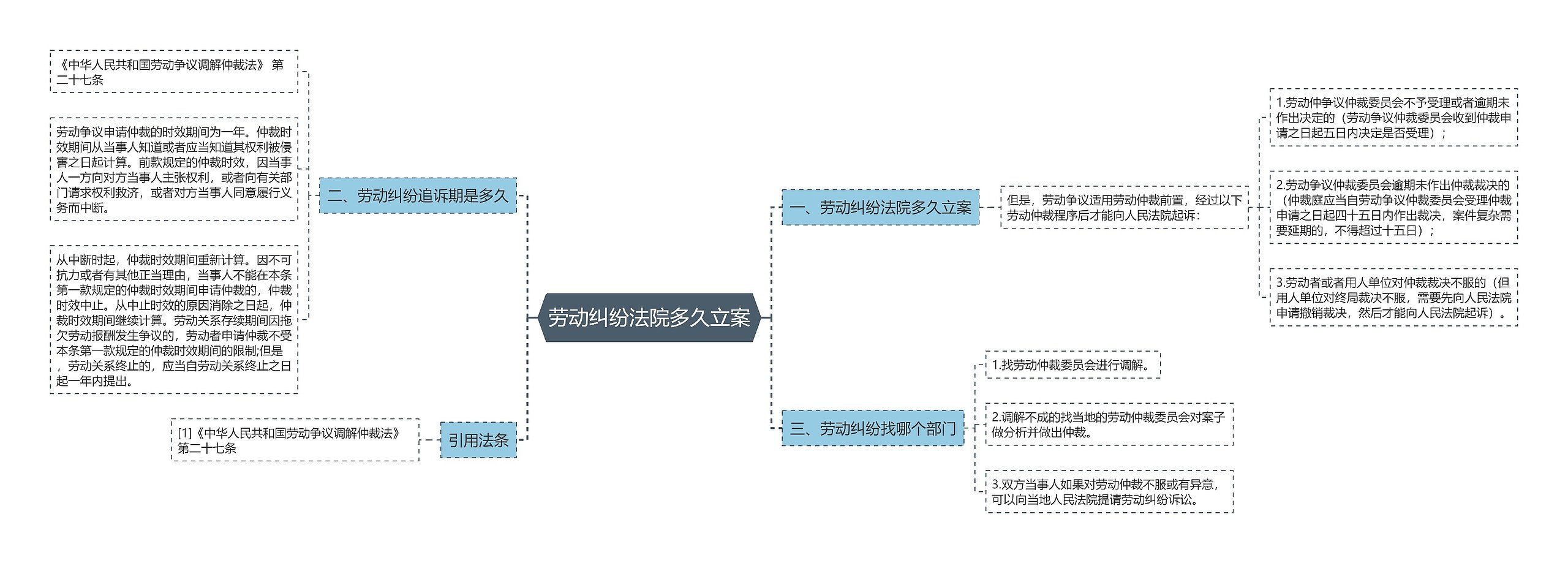 劳动纠纷法院多久立案思维导图