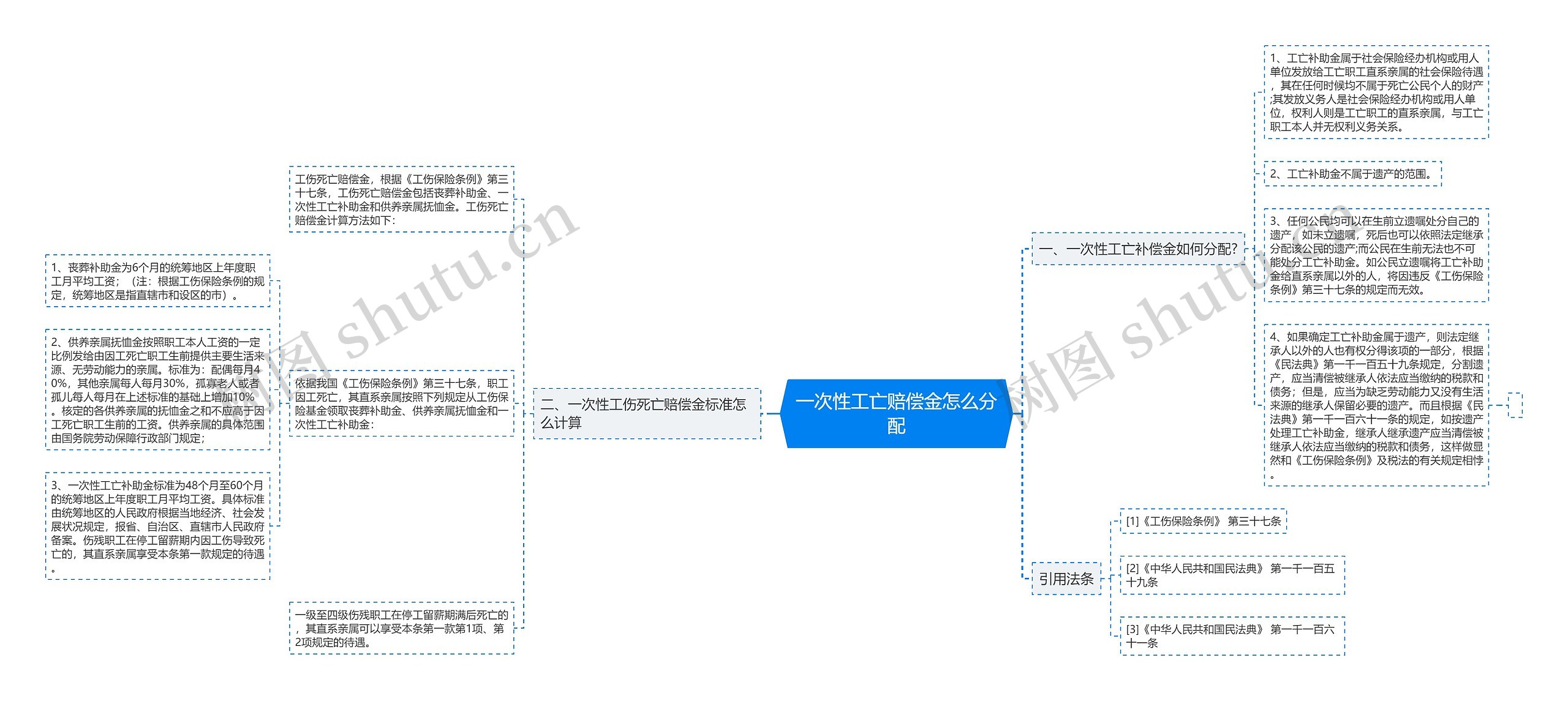 一次性工亡赔偿金怎么分配思维导图