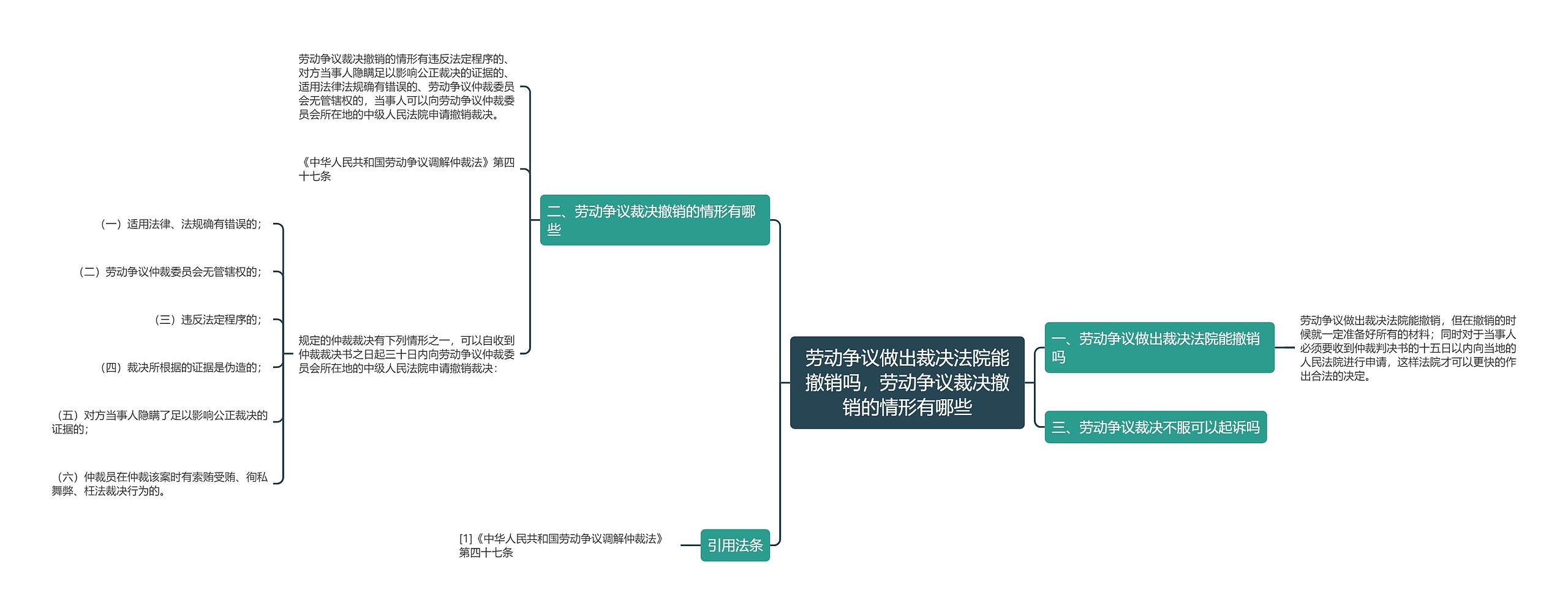 劳动争议做出裁决法院能撤销吗，劳动争议裁决撤销的情形有哪些思维导图