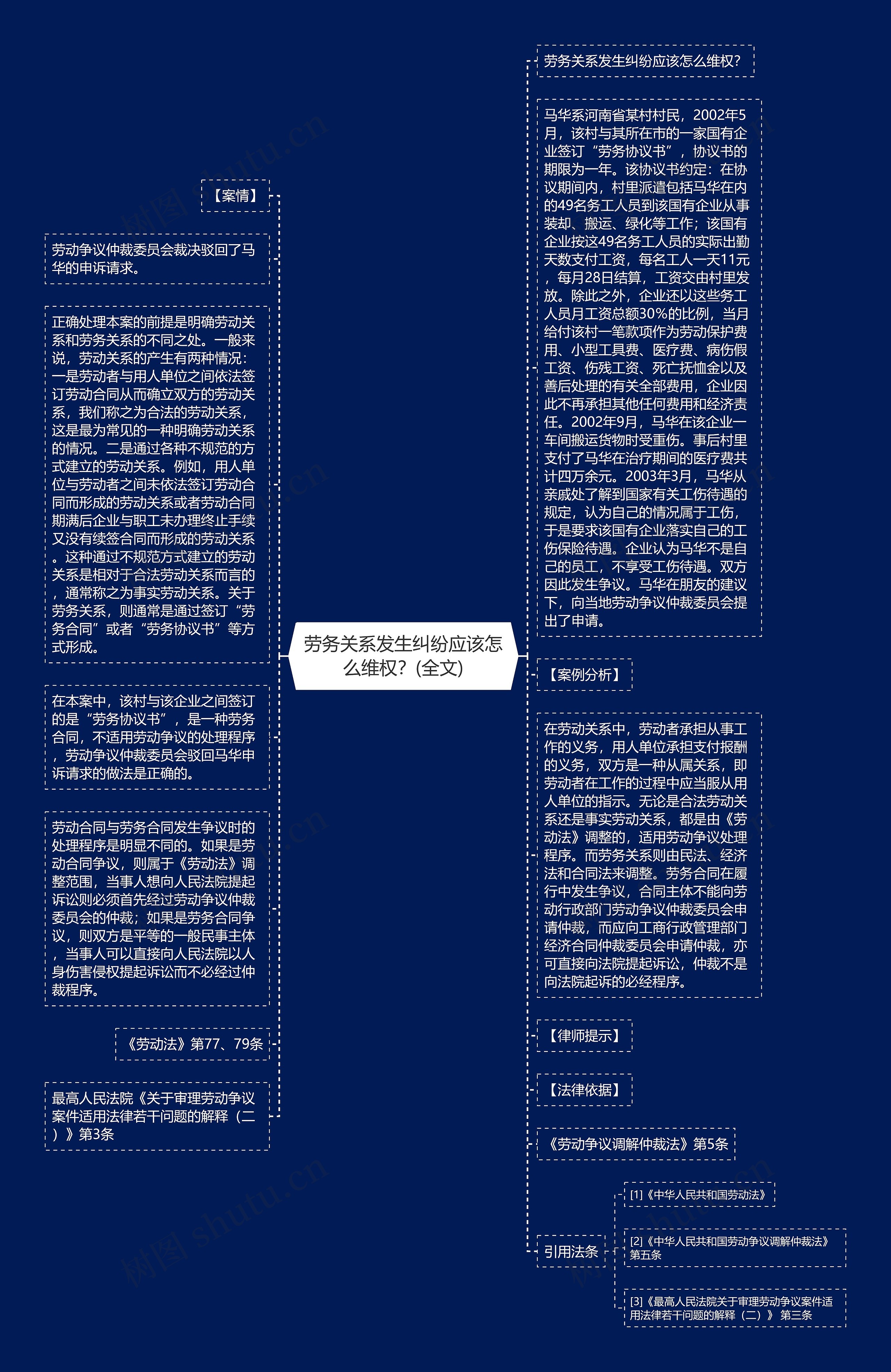 劳务关系发生纠纷应该怎么维权？(全文)思维导图