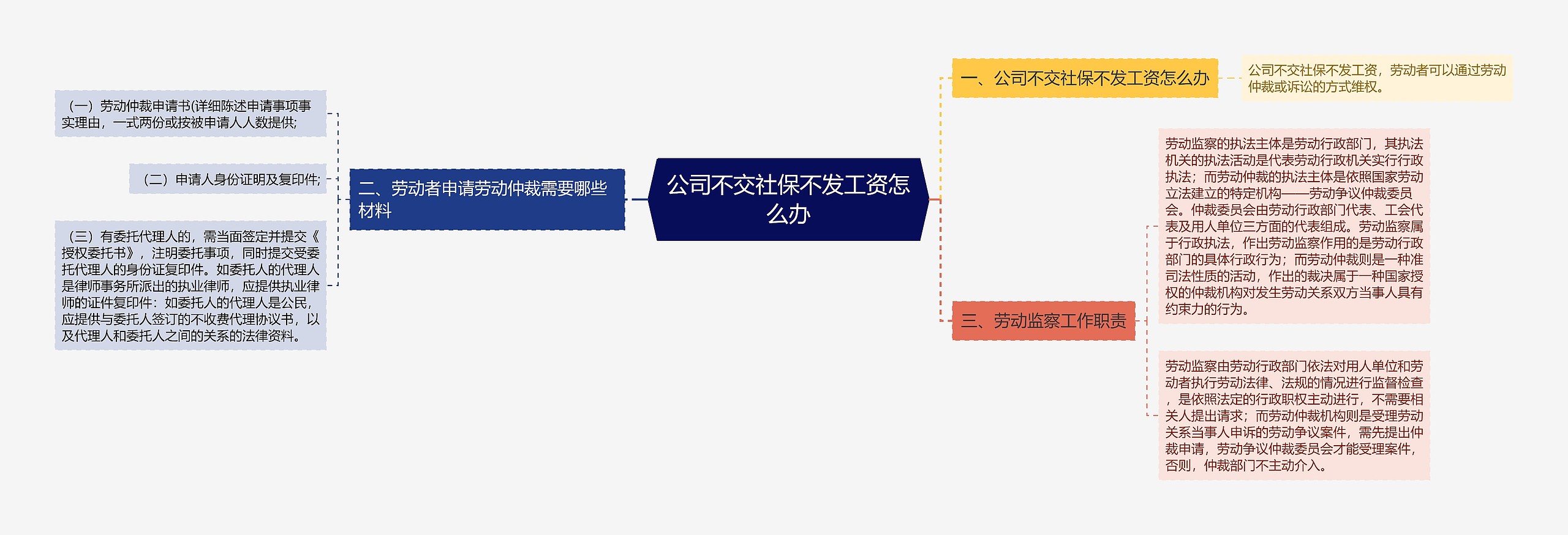 公司不交社保不发工资怎么办思维导图