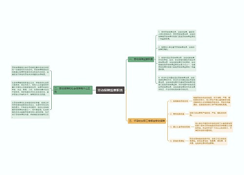 劳动保障监察职责