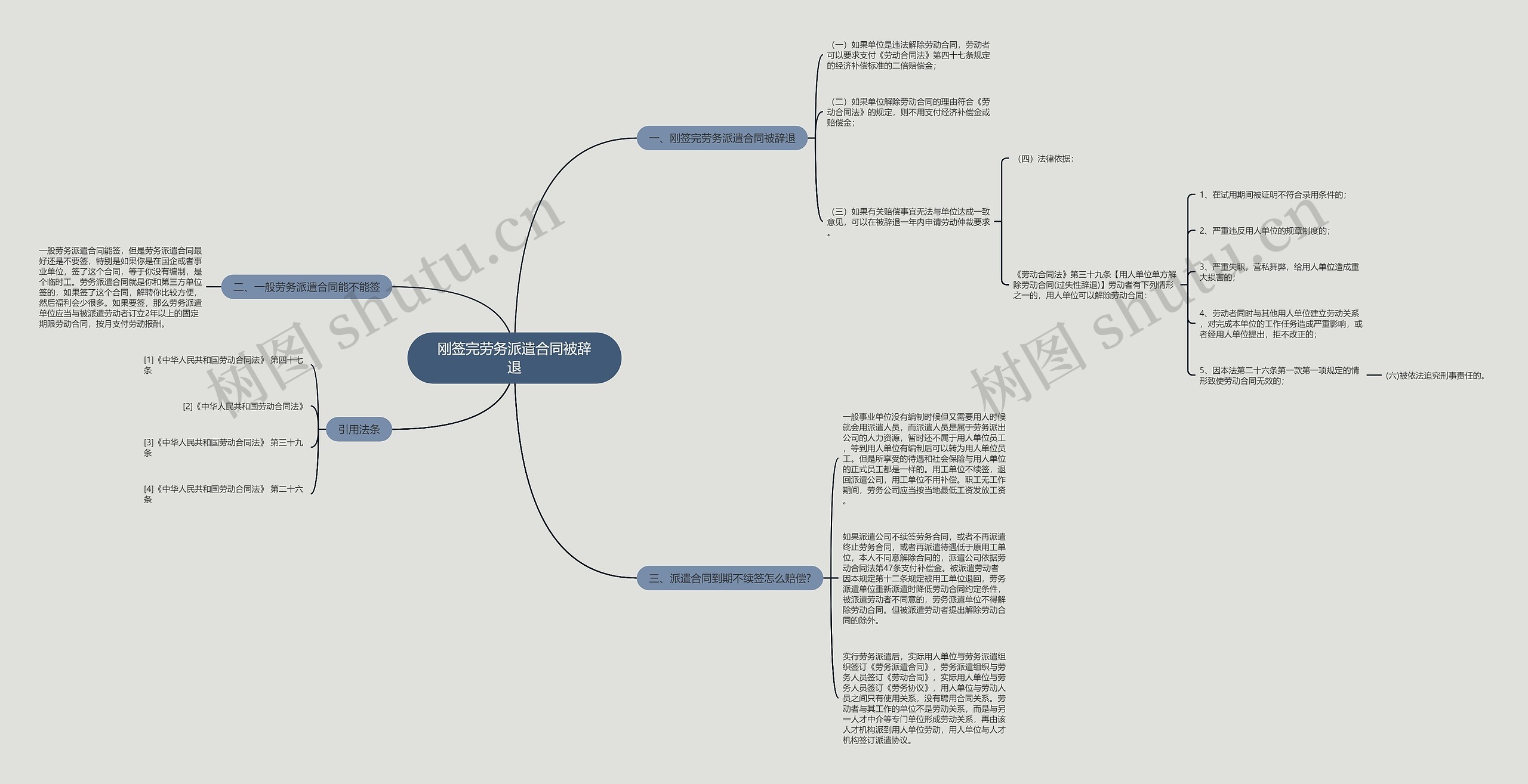 刚签完劳务派遣合同被辞退思维导图