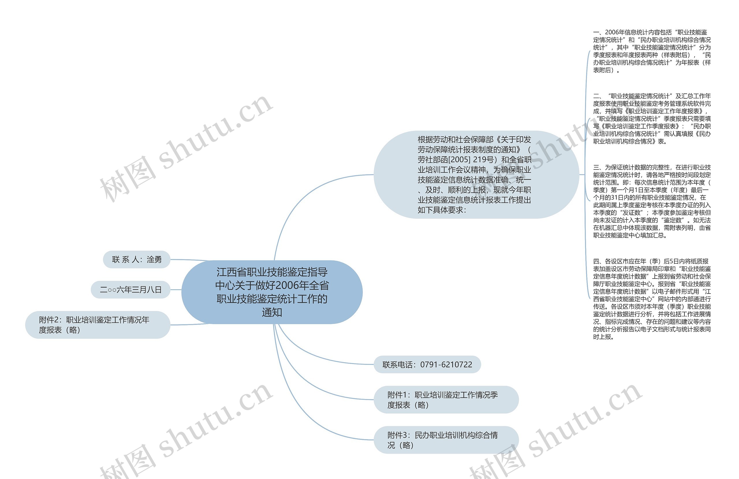 江西省职业技能鉴定指导中心关于做好2006年全省职业技能鉴定统计工作的通知