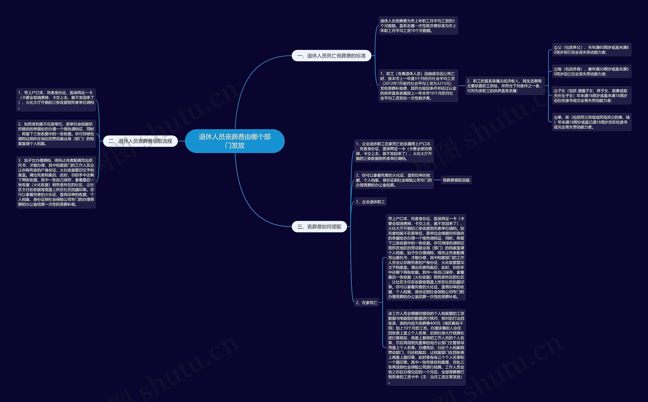 退休人员丧葬费由哪个部门发放思维导图