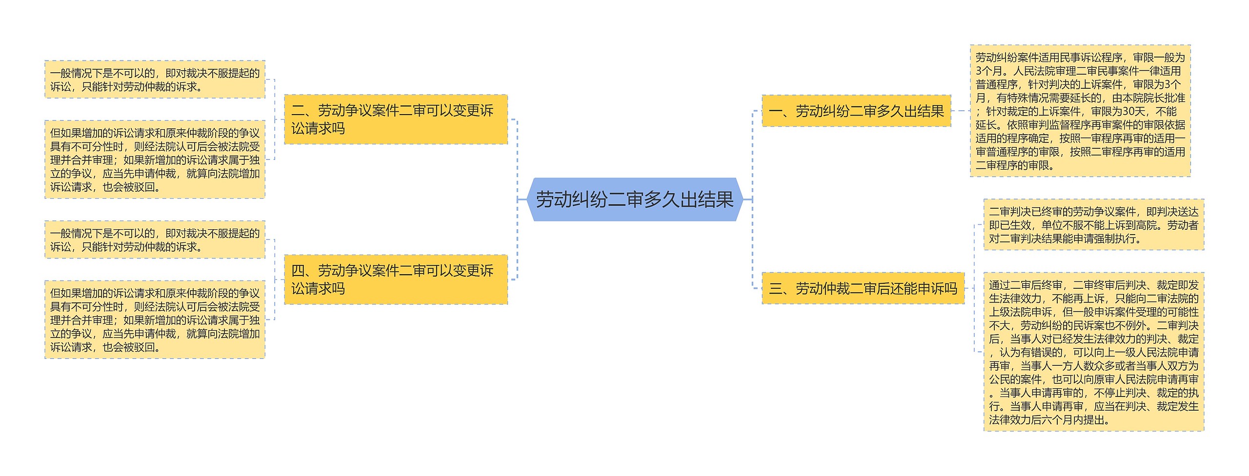 劳动纠纷二审多久出结果思维导图