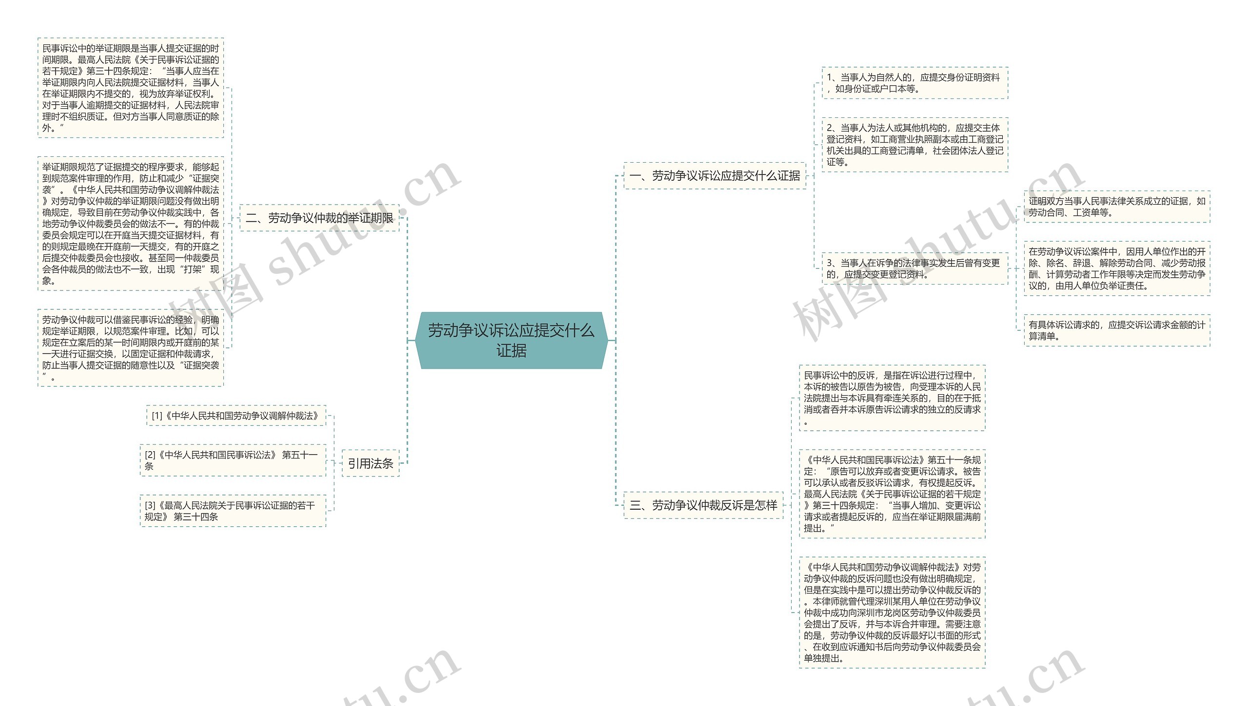 劳动争议诉讼应提交什么证据