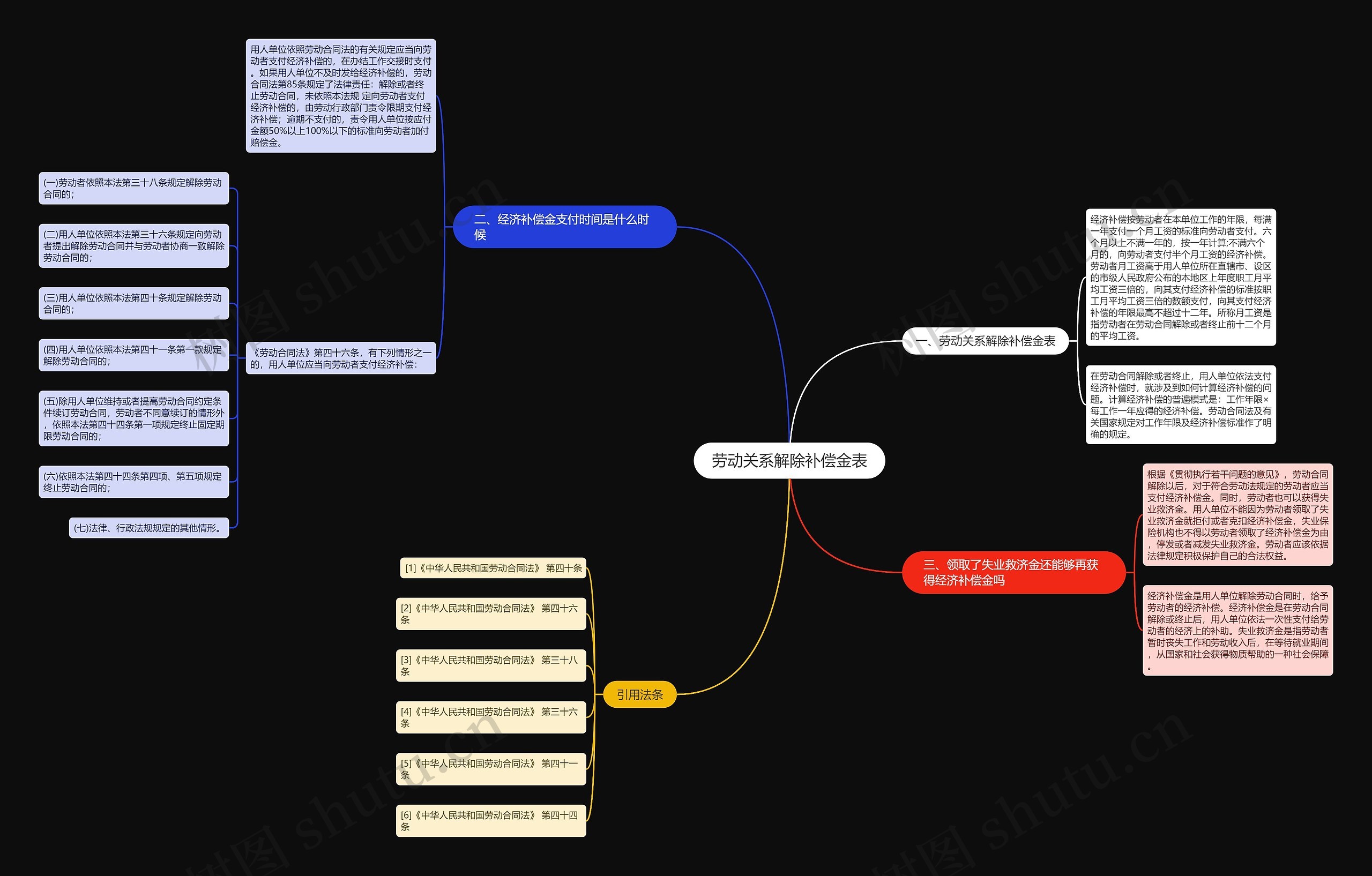 劳动关系解除补偿金表思维导图