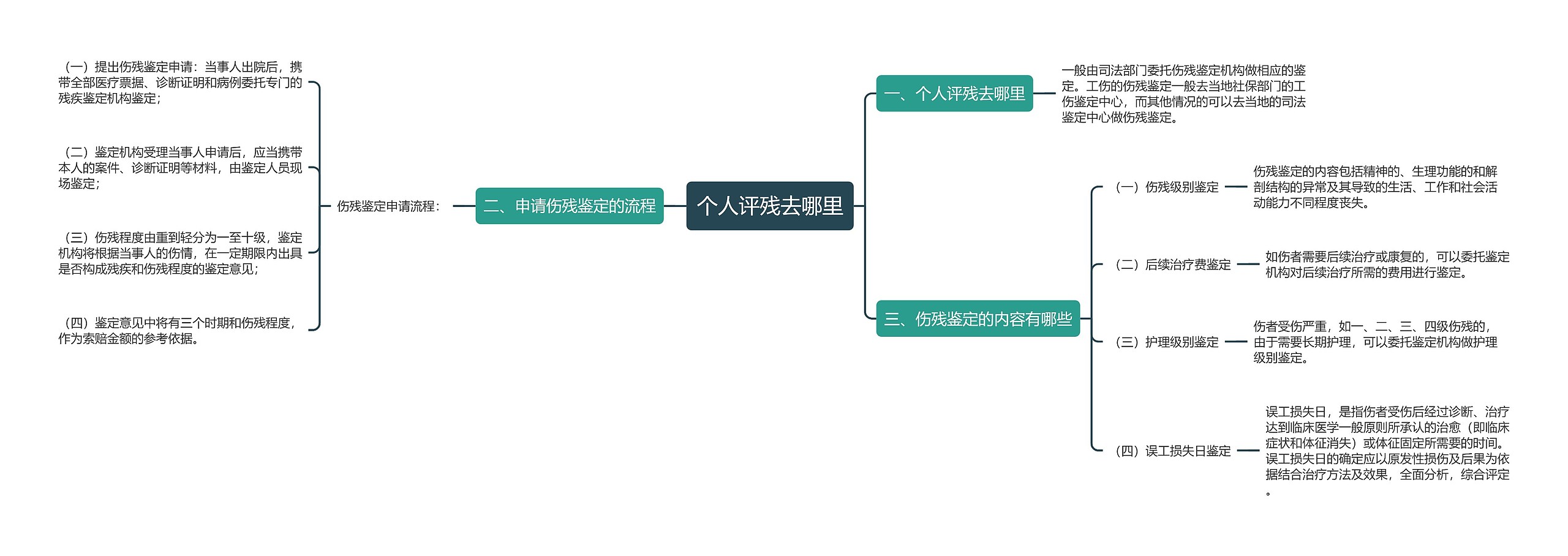 个人评残去哪里思维导图