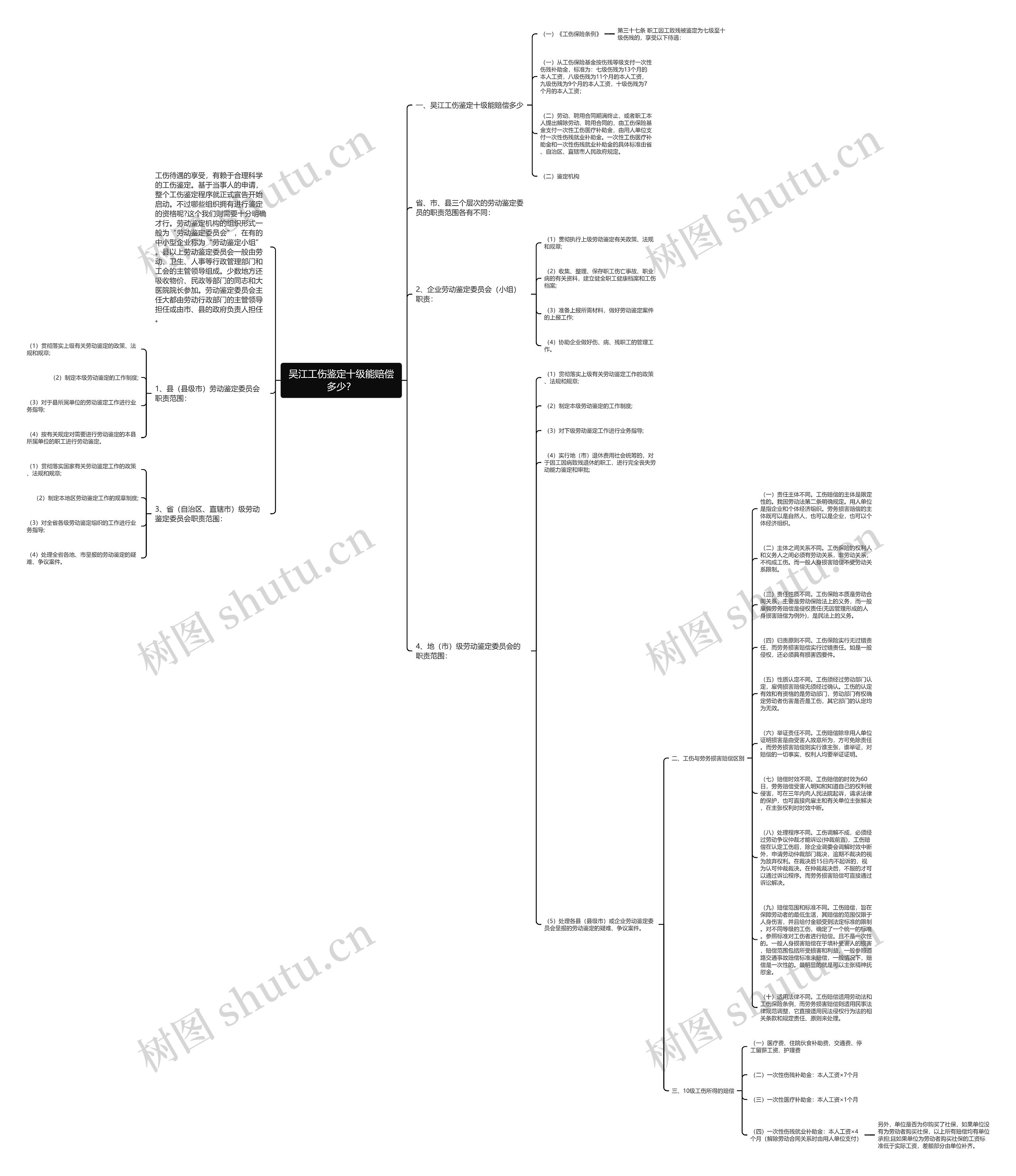 吴江工伤鉴定十级能赔偿多少？思维导图