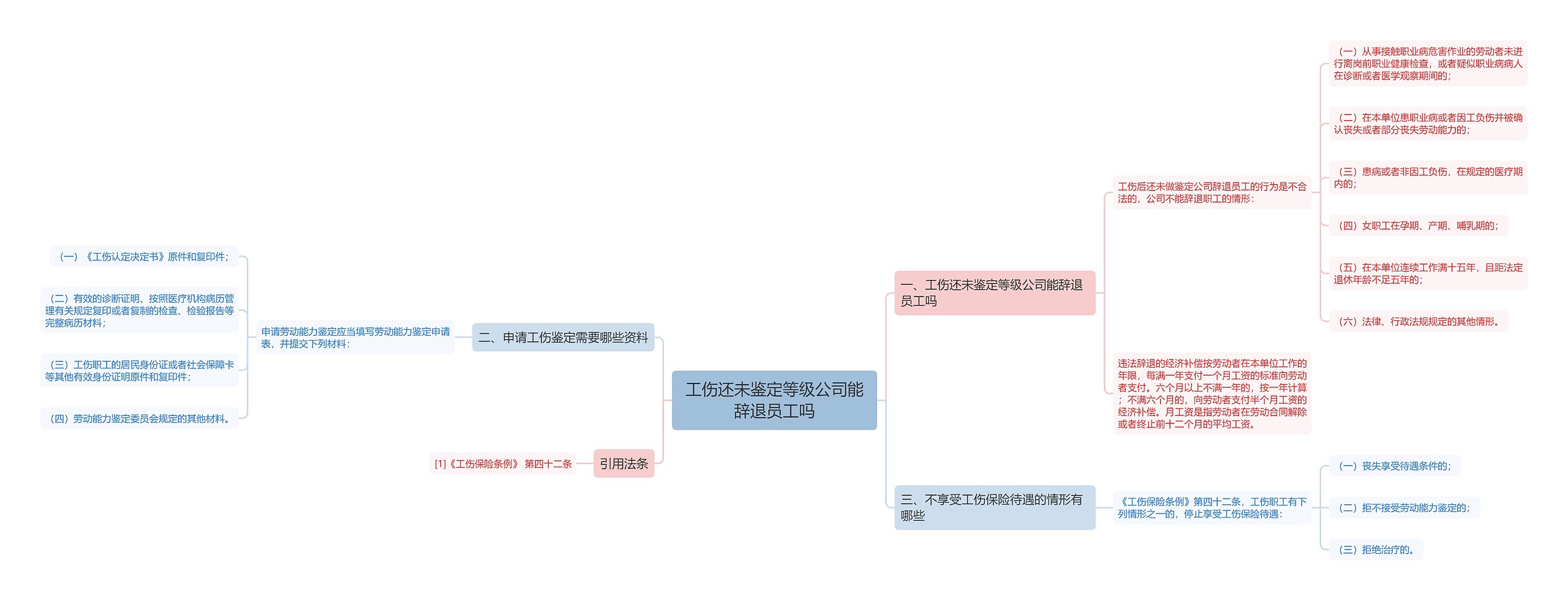 工伤还未鉴定等级公司能辞退员工吗思维导图