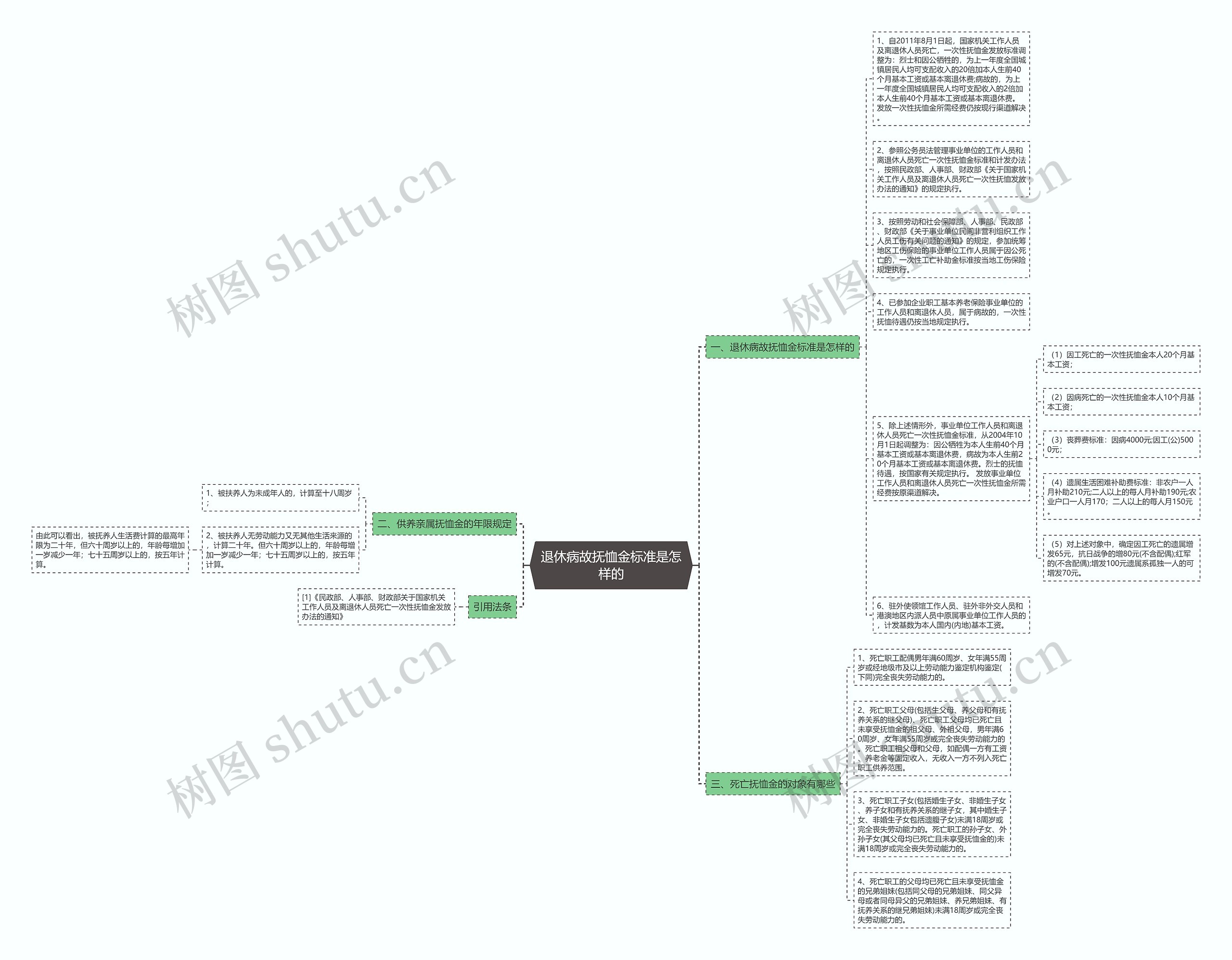 退休病故抚恤金标准是怎样的思维导图