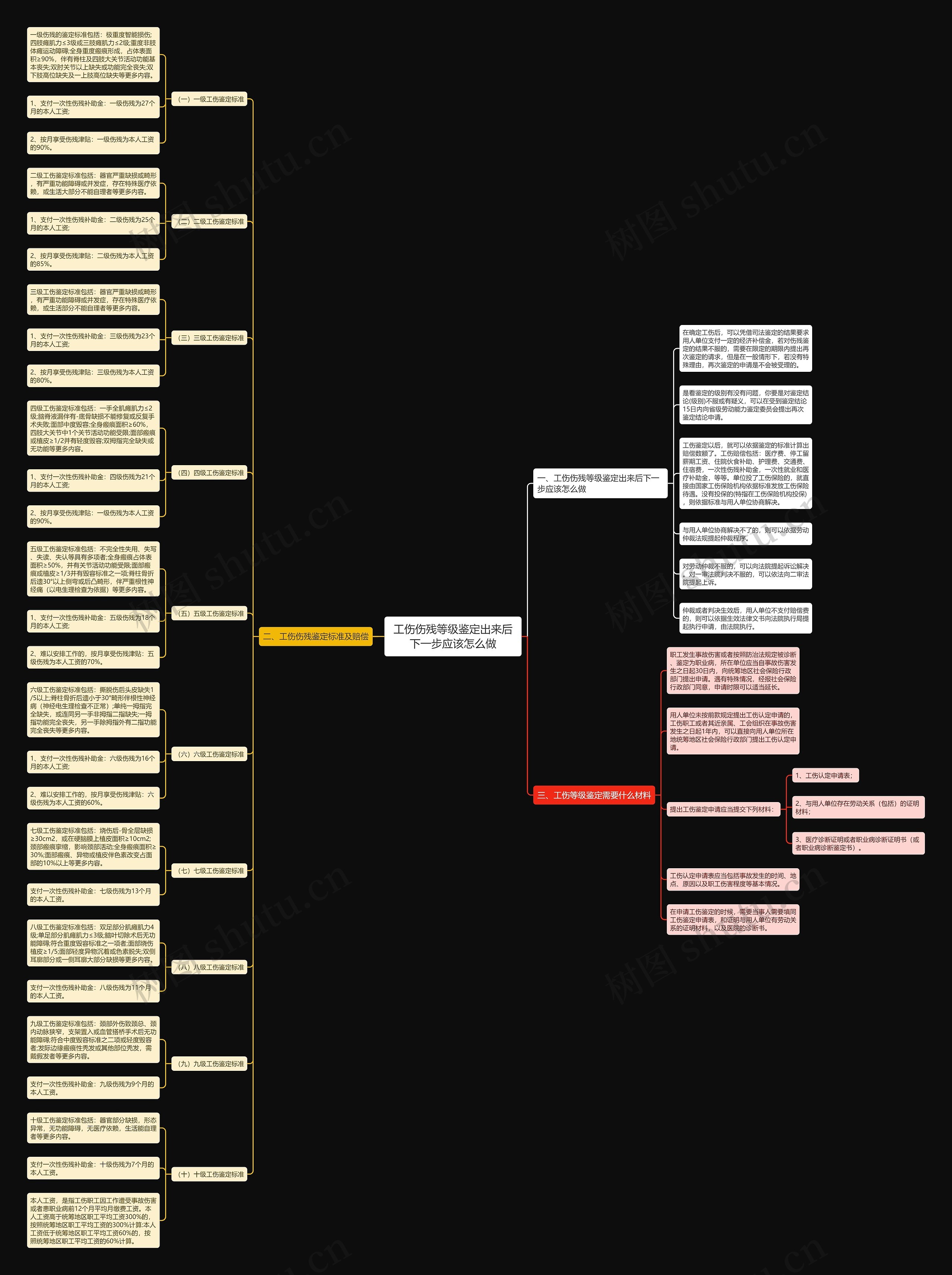 工伤伤残等级鉴定出来后下一步应该怎么做思维导图