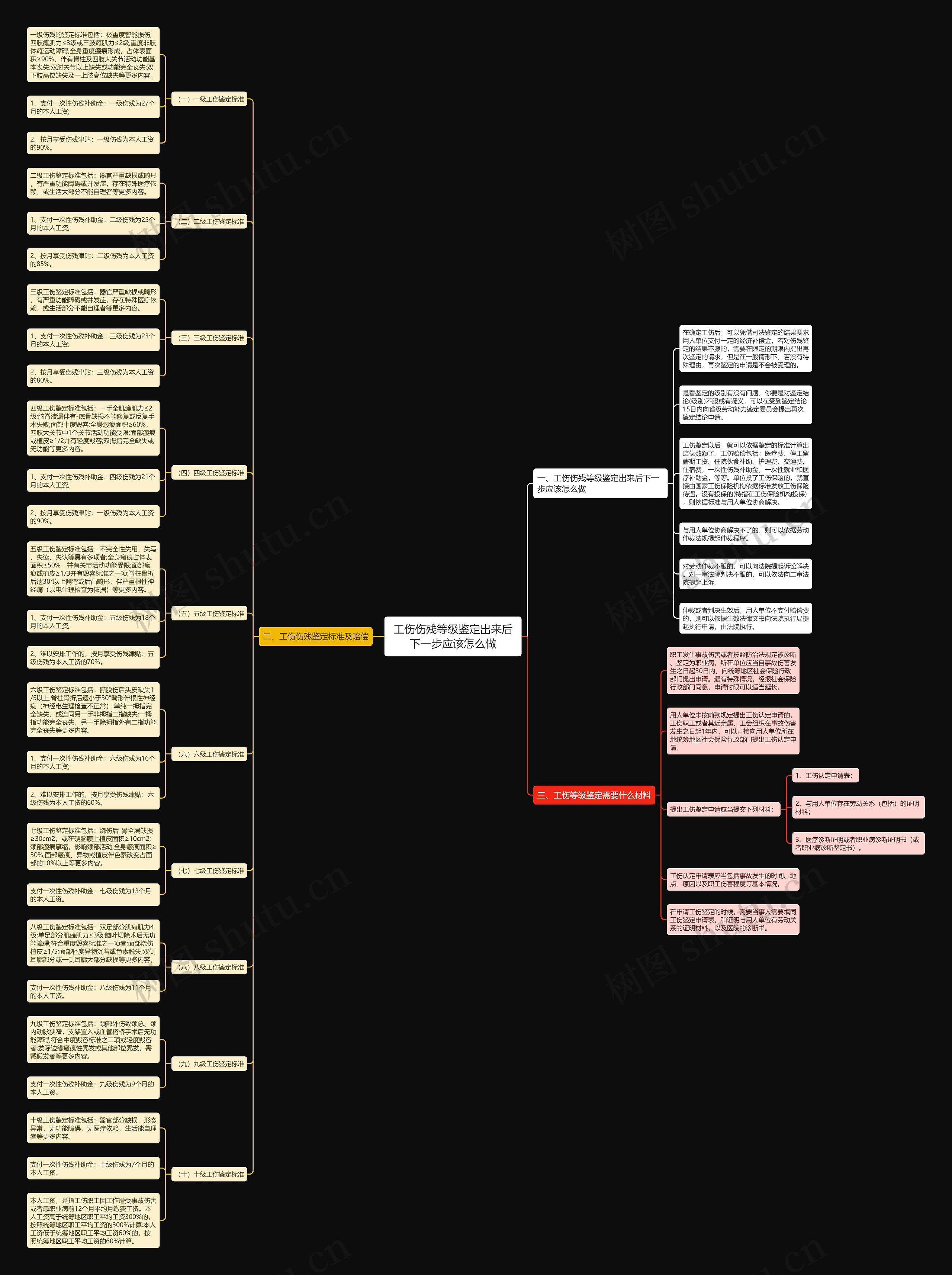 工伤伤残等级鉴定出来后下一步应该怎么做 工伤伤残等级鉴定出来后下一步应该怎么做