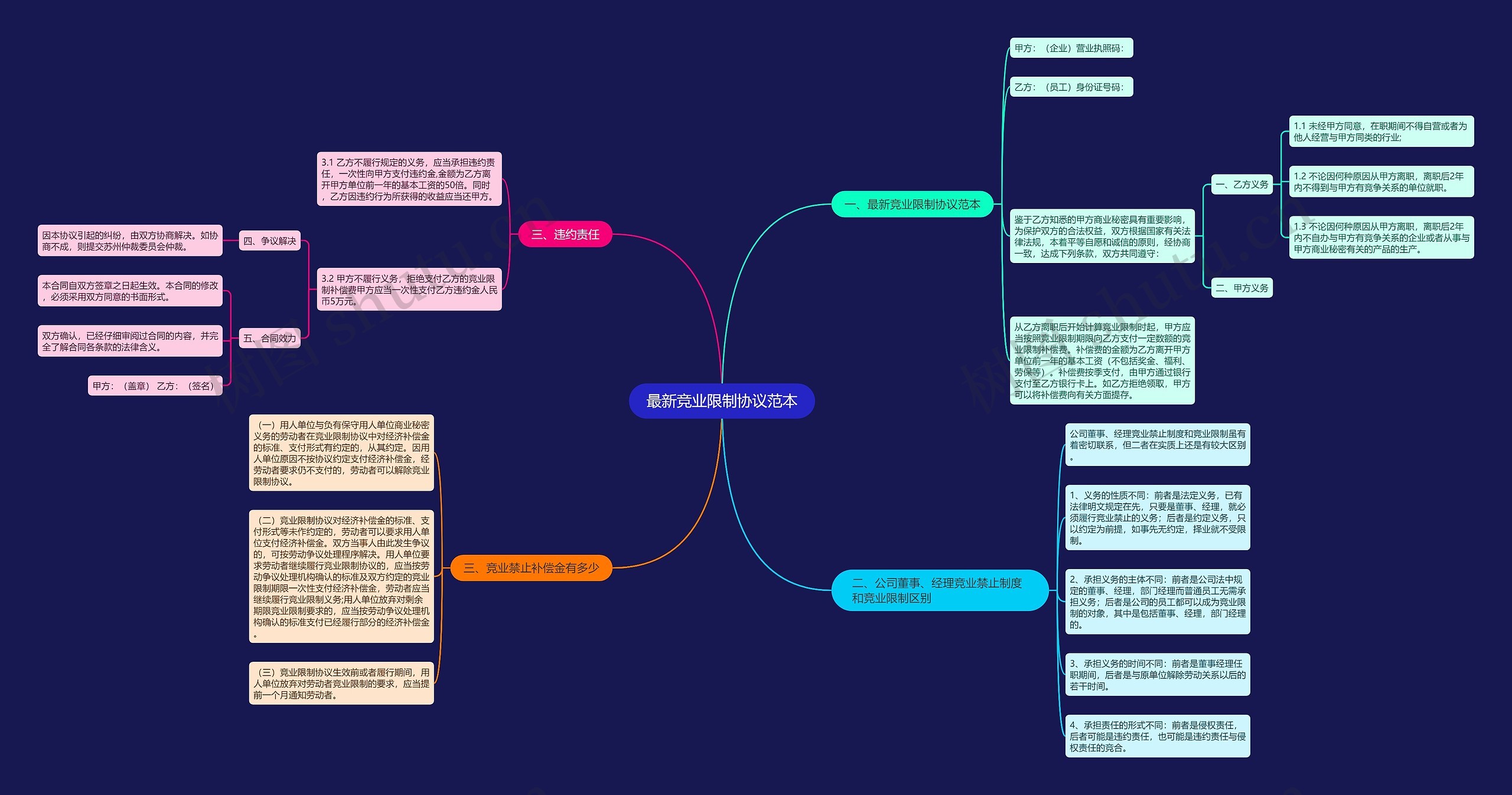 最新竞业限制协议范本思维导图
