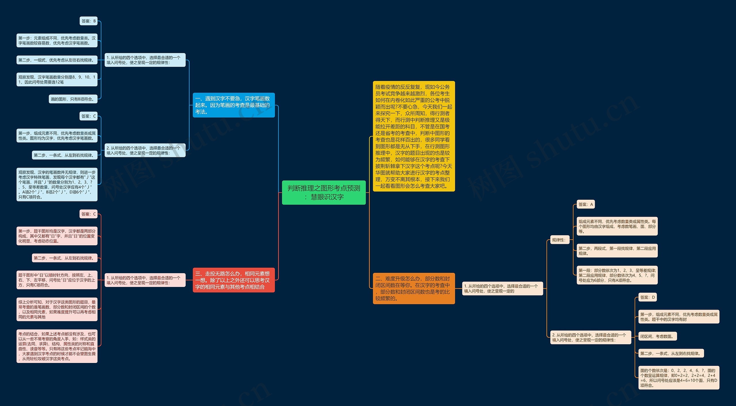 判断推理之图形考点预测：慧眼识汉字思维导图