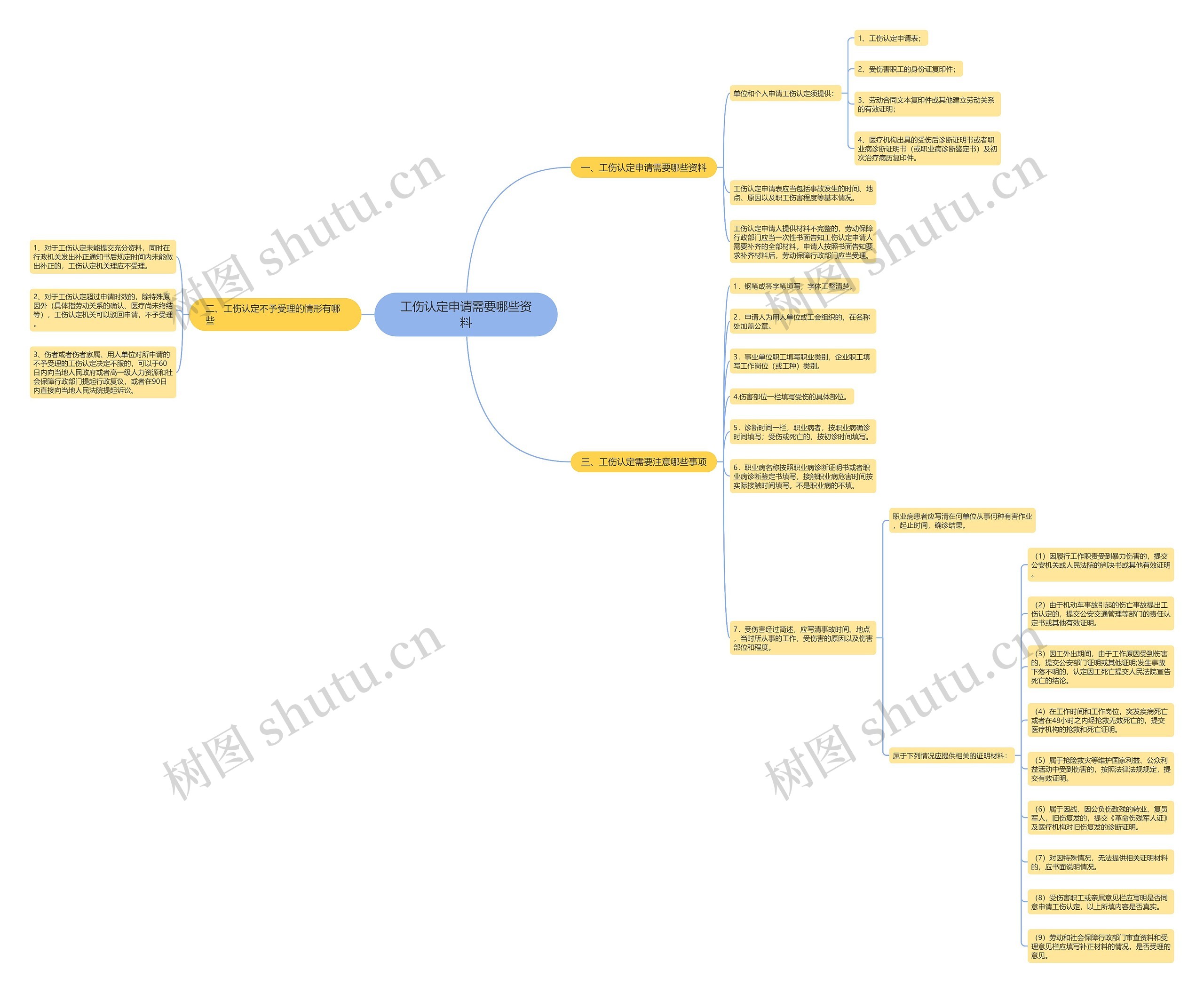 工伤认定申请需要哪些资料思维导图