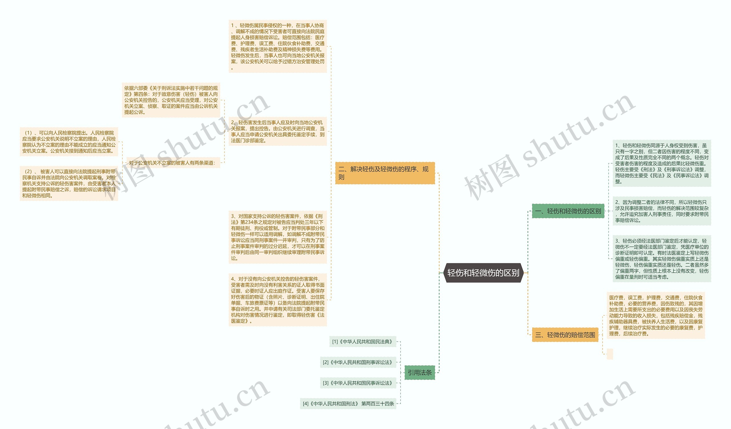 轻伤和轻微伤的区别思维导图