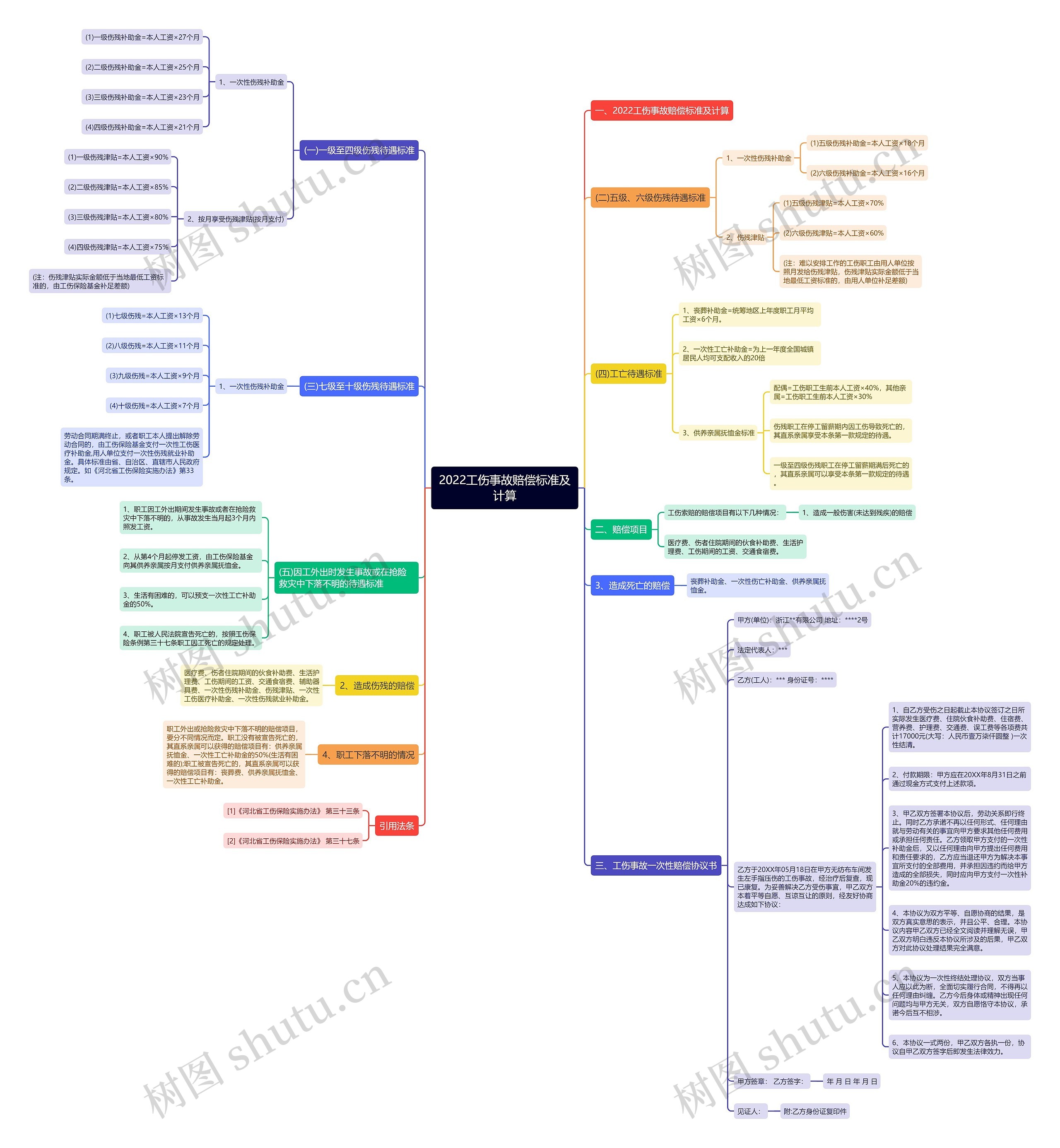 2022工伤事故赔偿标准及计算思维导图