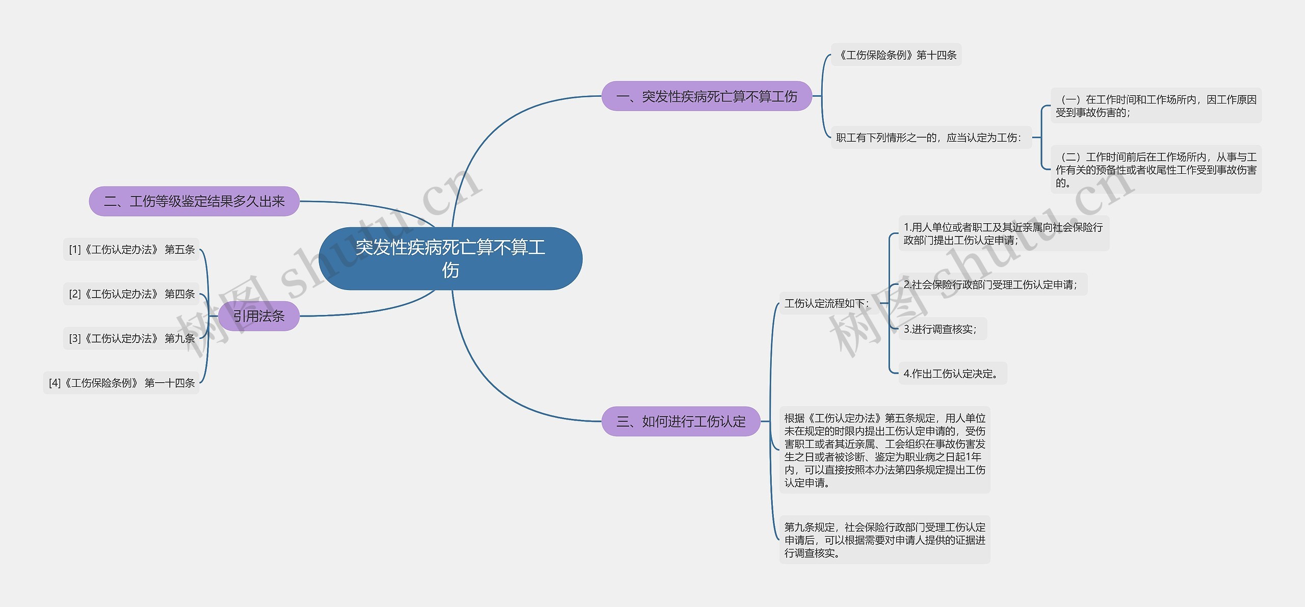 突发性疾病死亡算不算工伤思维导图