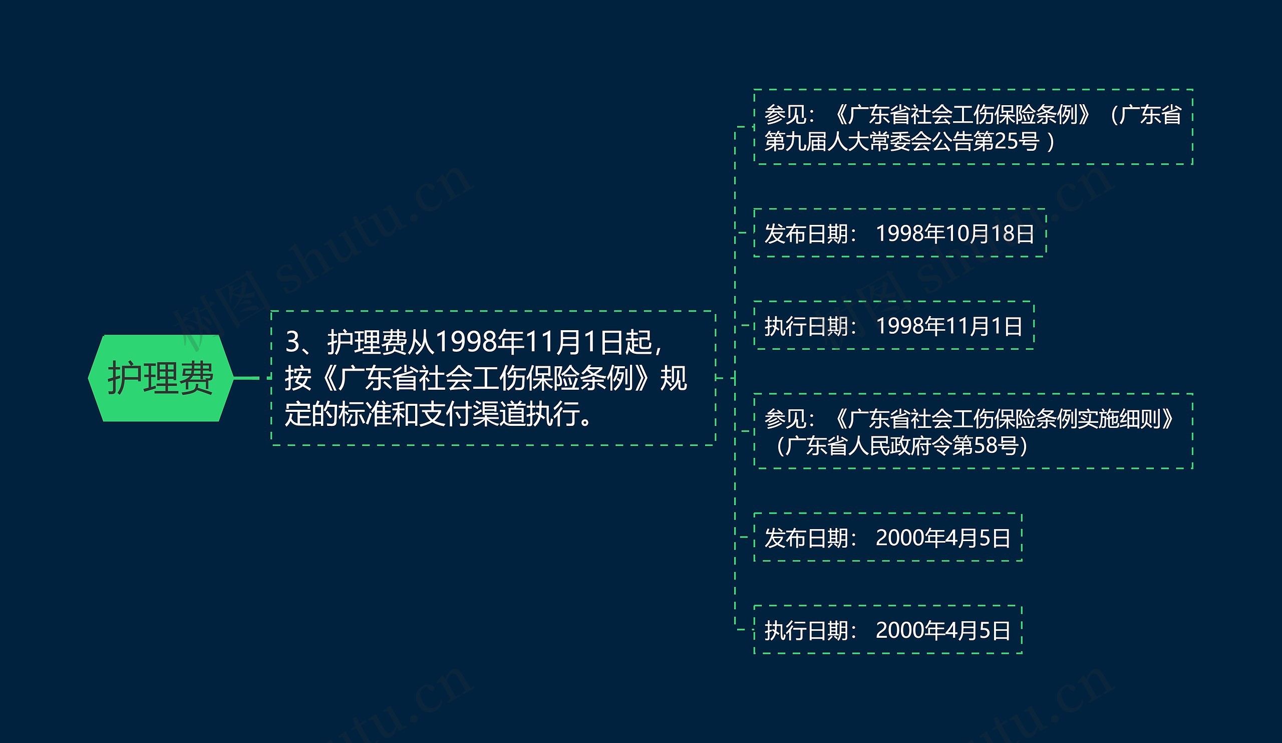 护理费思维导图