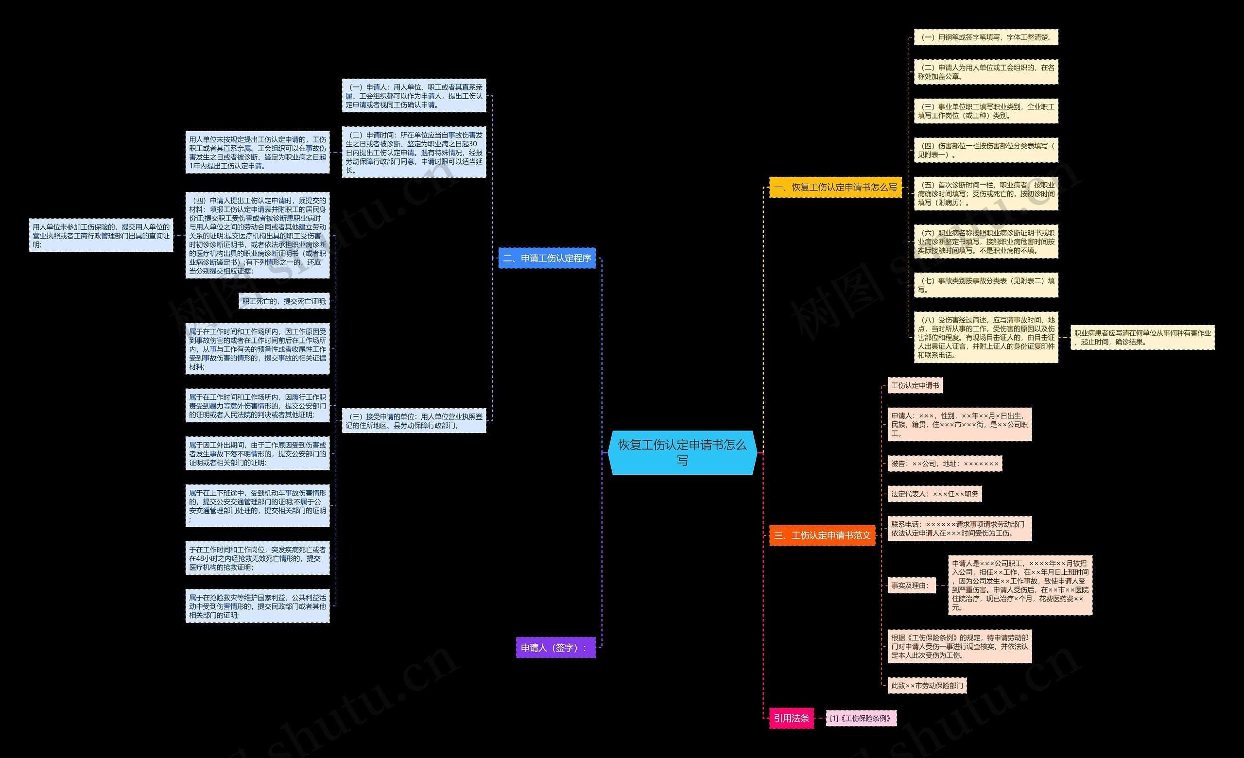 恢复工伤认定申请书怎么写思维导图