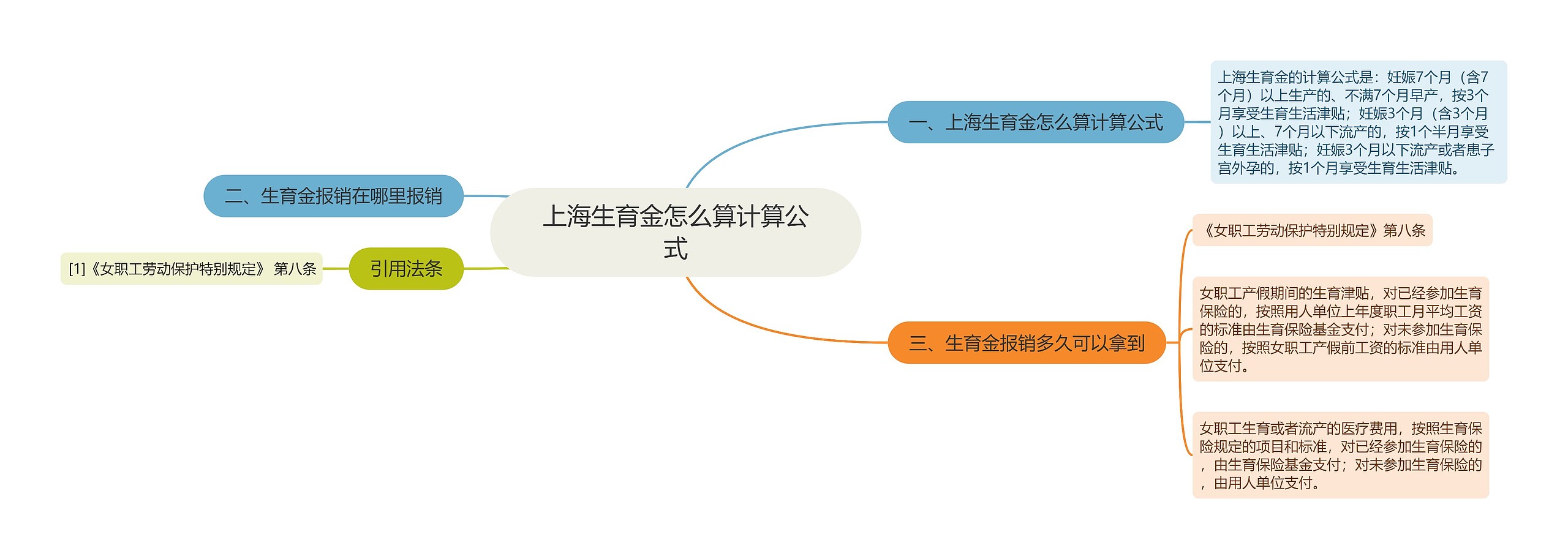 上海生育金怎么算计算公式思维导图