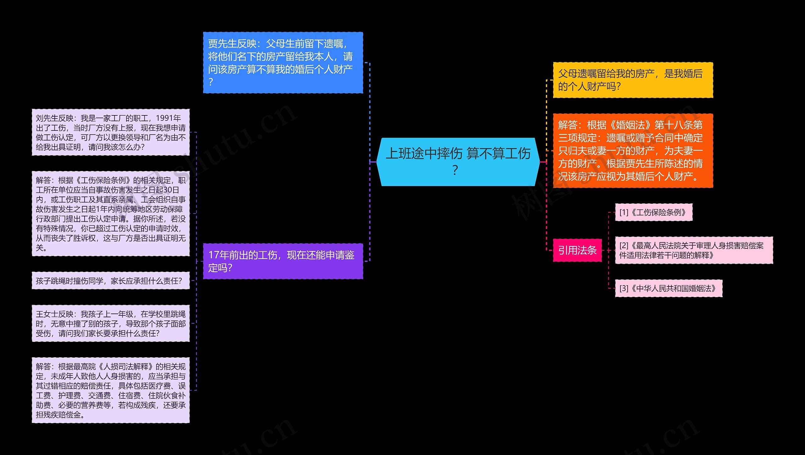 上班途中摔伤 算不算工伤？思维导图