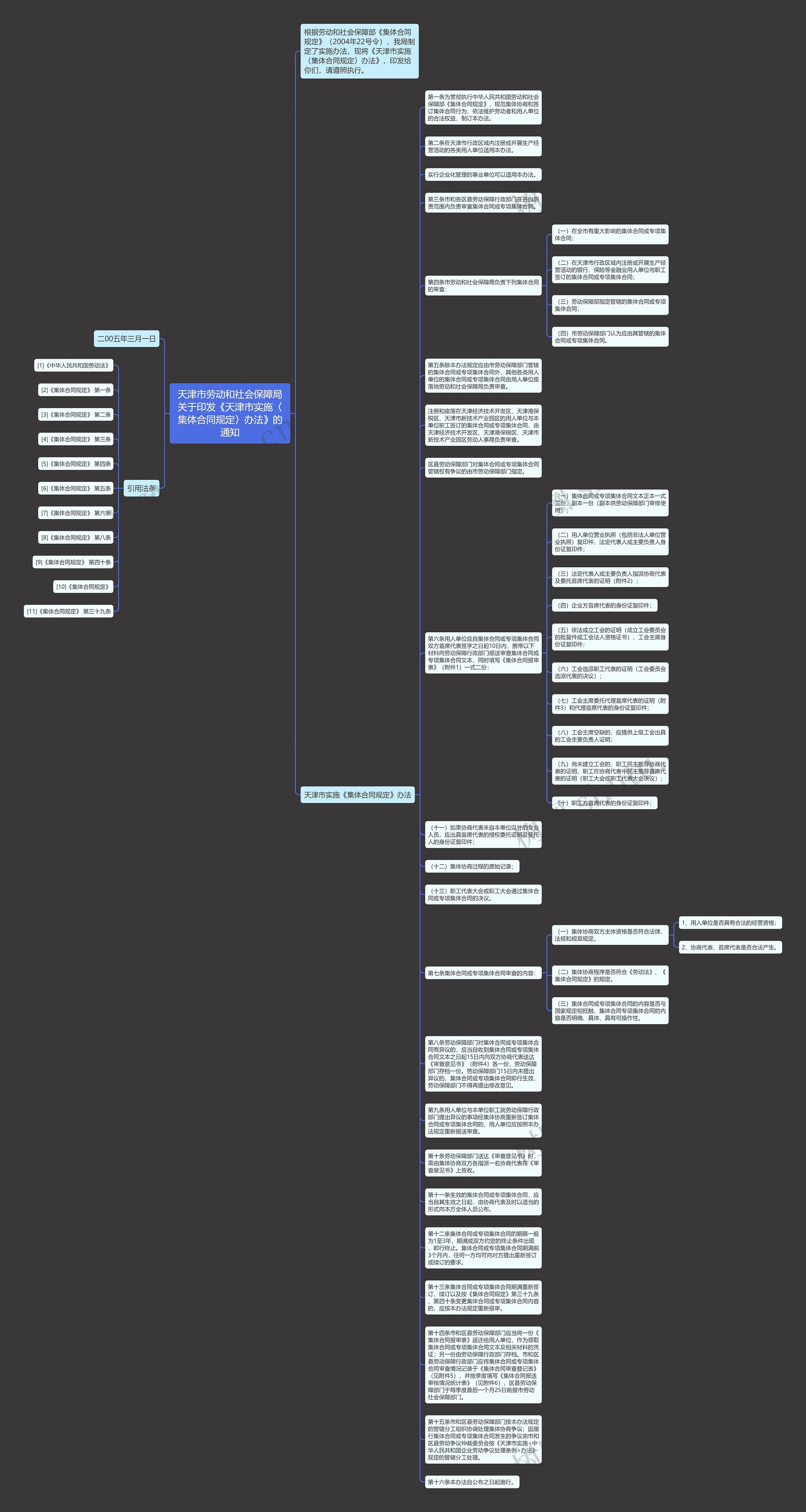 天津市劳动和社会保障局关于印发《天津市实施〈集体合同规定〉办法》的通知思维导图