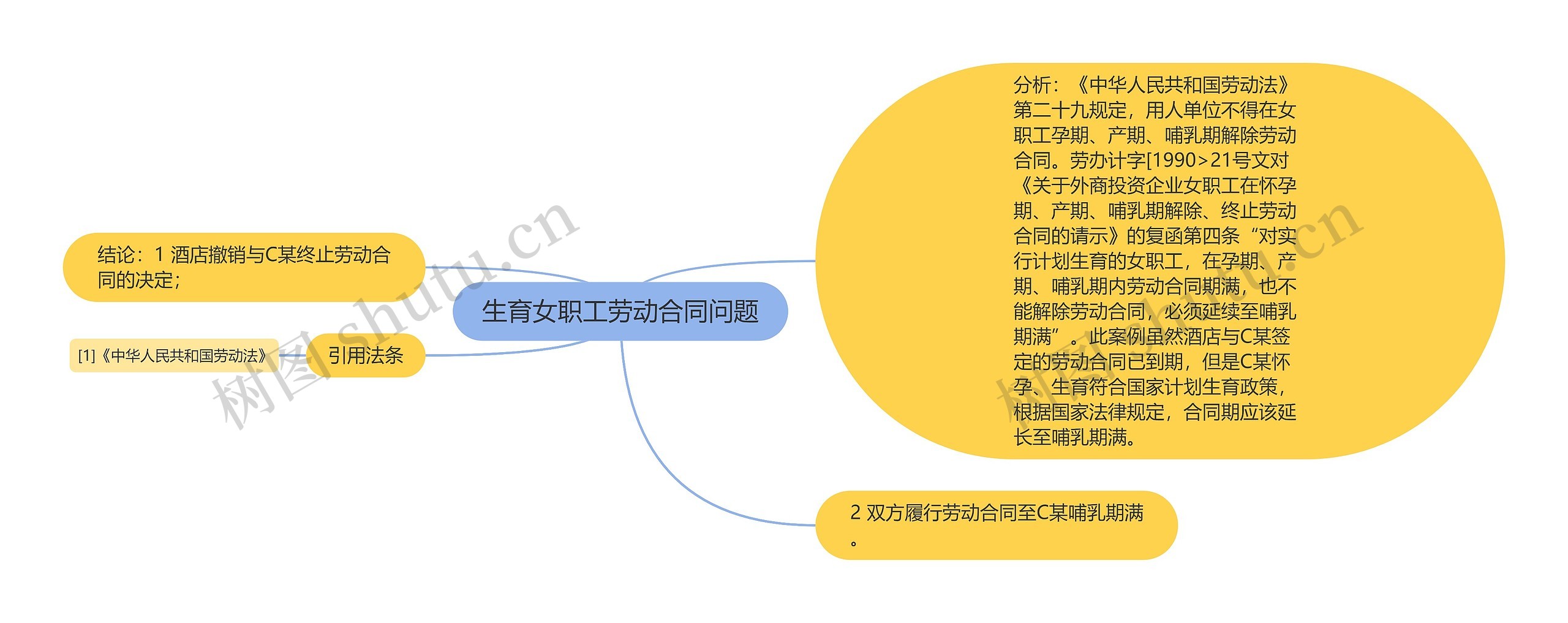 生育女职工劳动合同问题思维导图