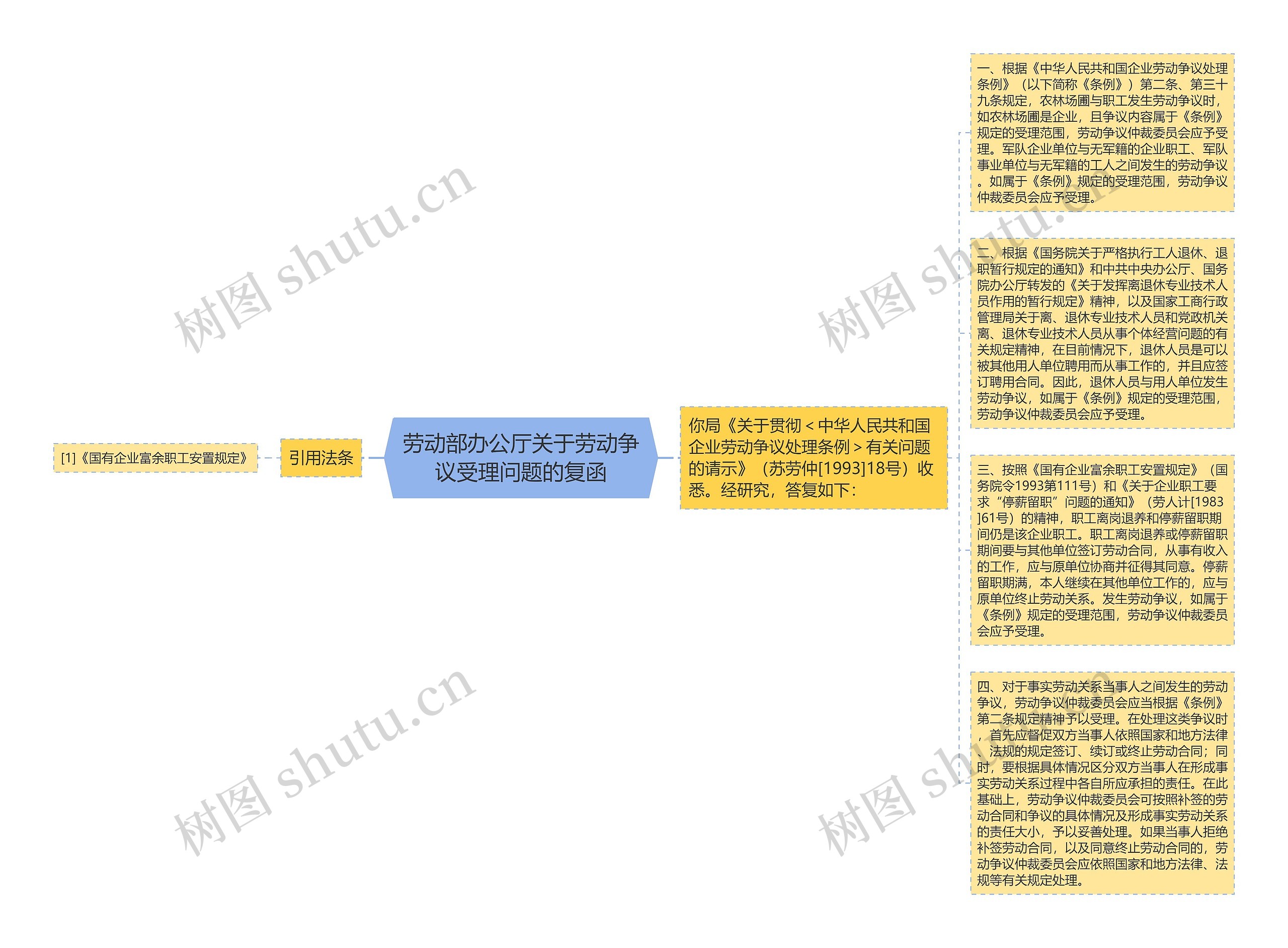 劳动部办公厅关于劳动争议受理问题的复函