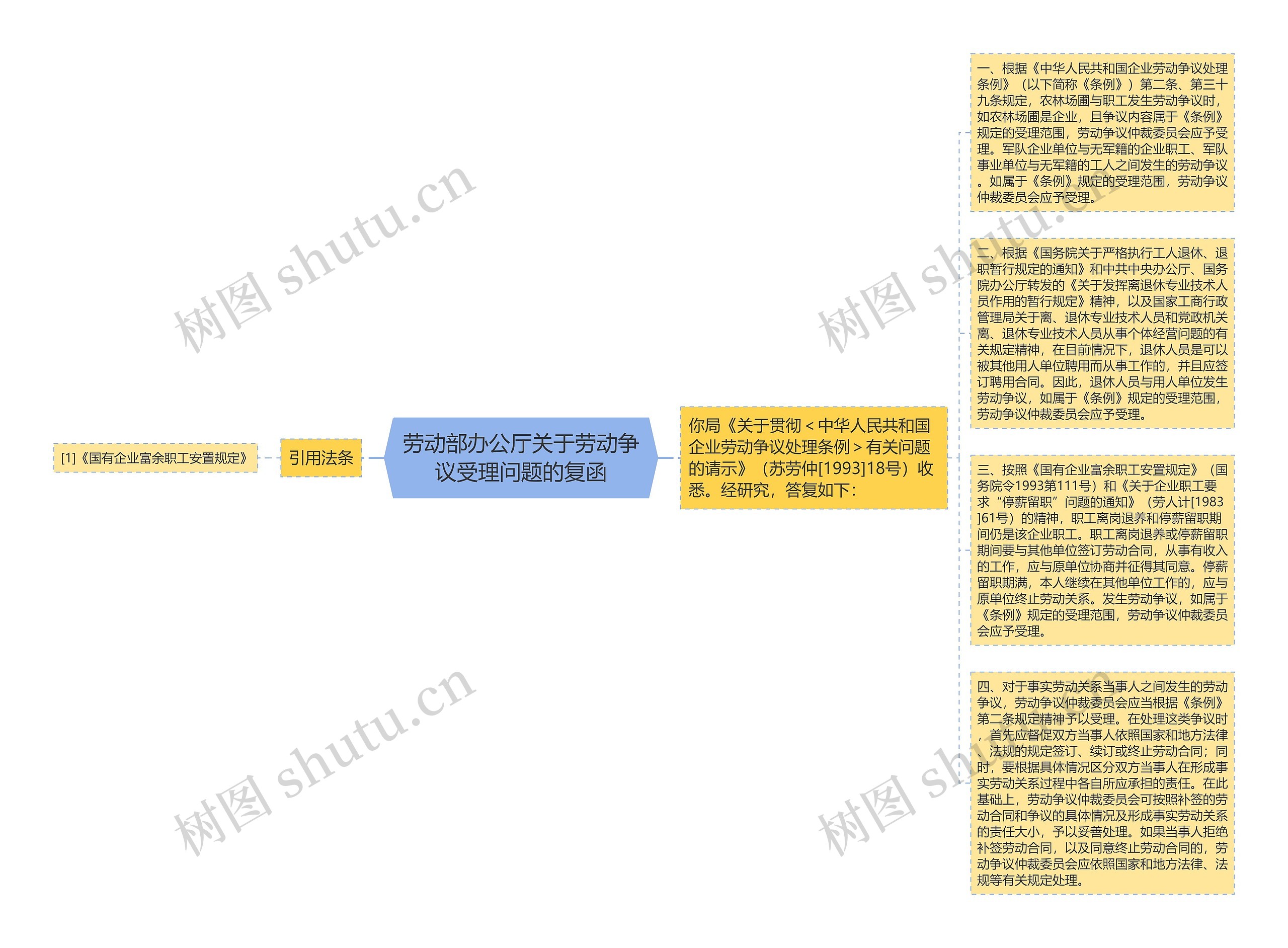 劳动部办公厅关于劳动争议受理问题的复函思维导图