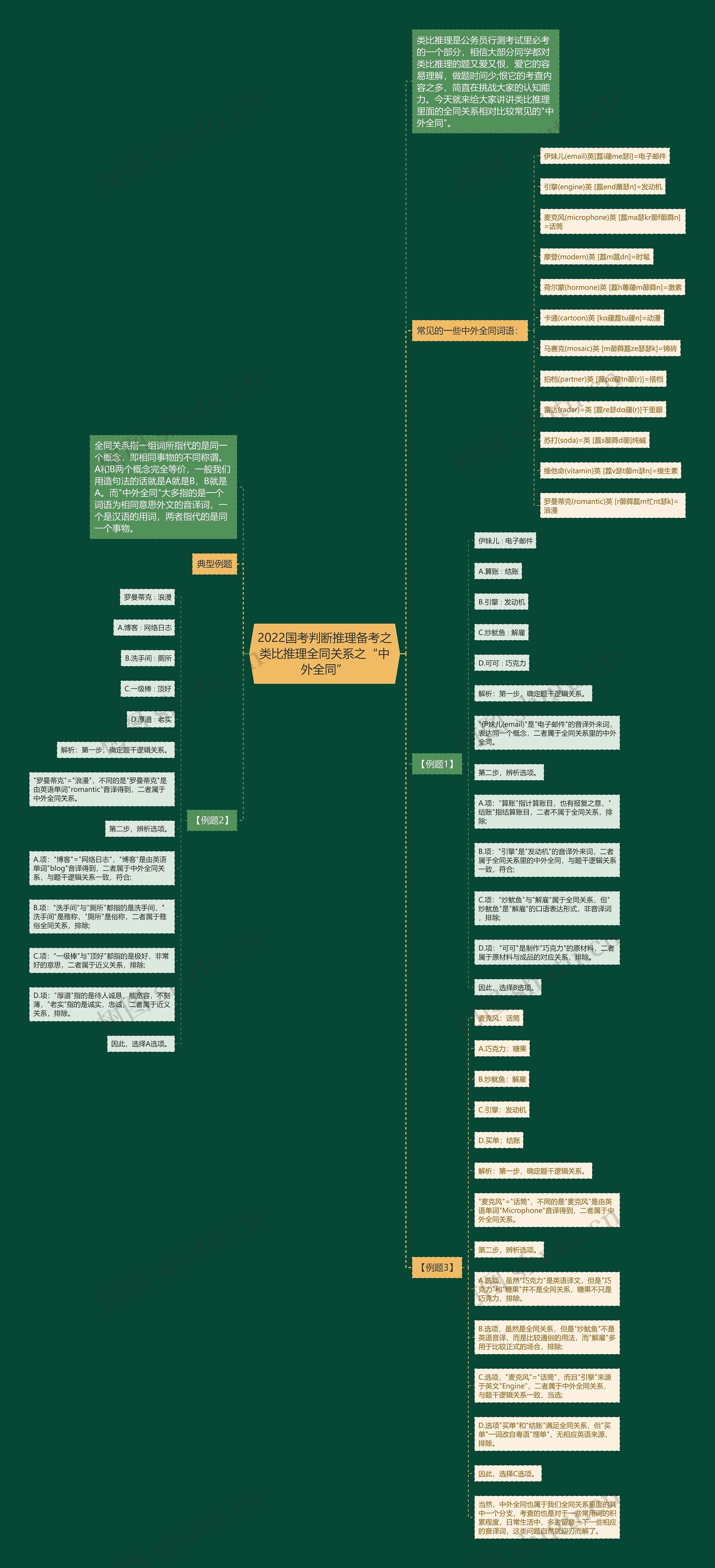2022国考判断推理备考之类比推理全同关系之“中外全同”思维导图