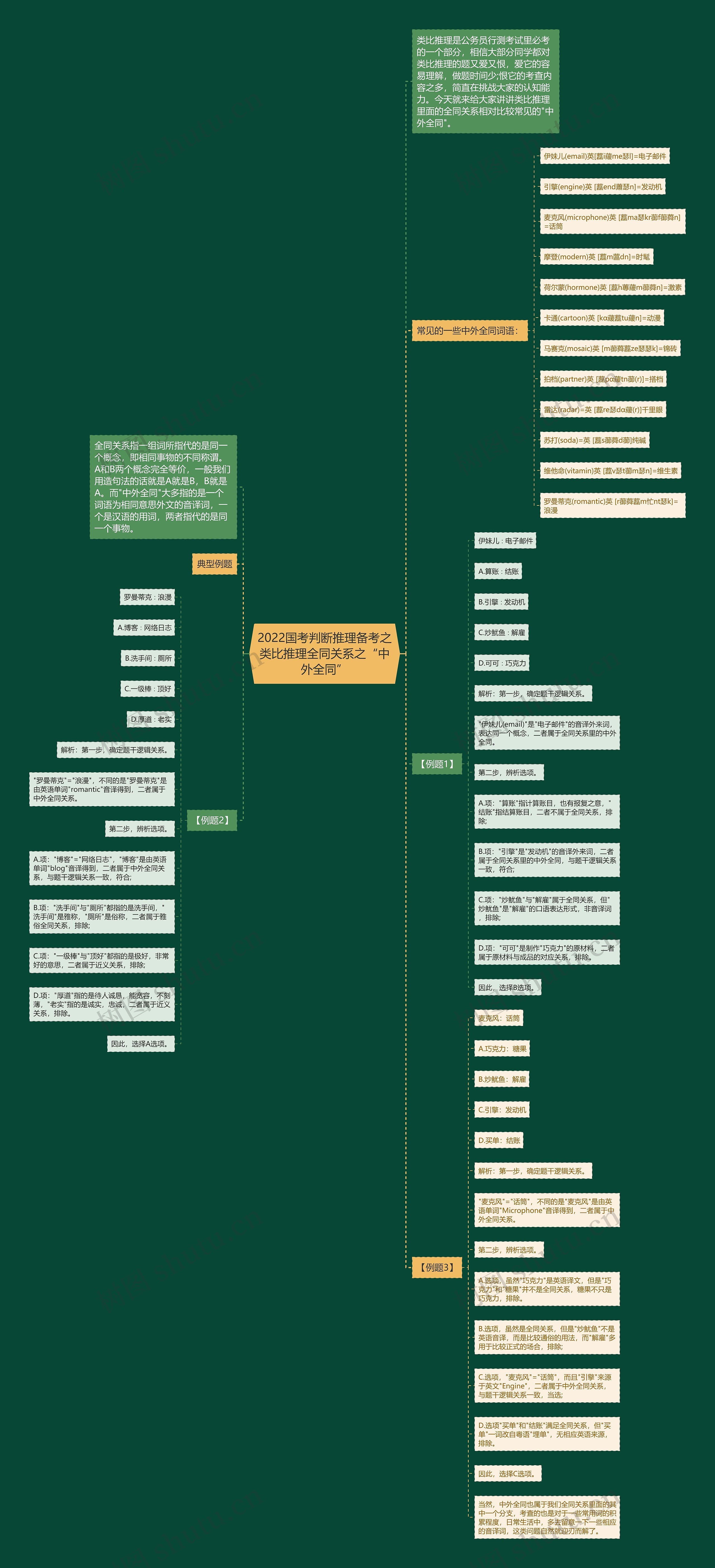 2022国考判断推理备考之类比推理全同关系之“中外全同” 2022国考判断推理备考之类比推理全同关系之“中外全同”