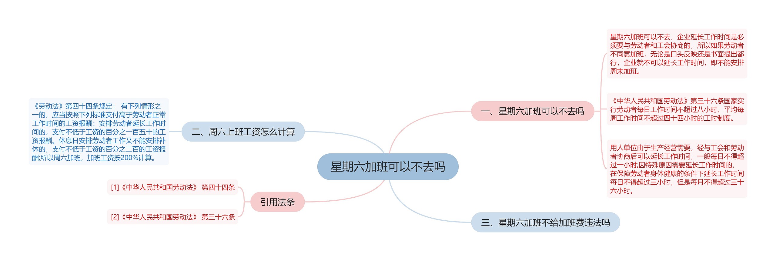 星期六加班可以不去吗思维导图