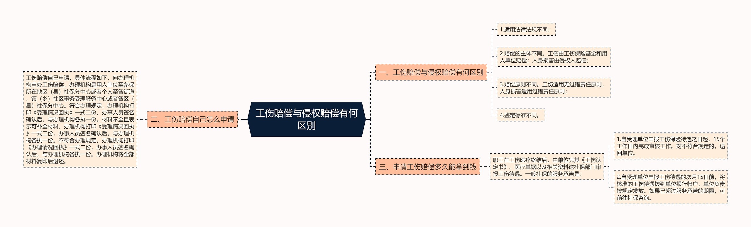 工伤赔偿与侵权赔偿有何区别思维导图