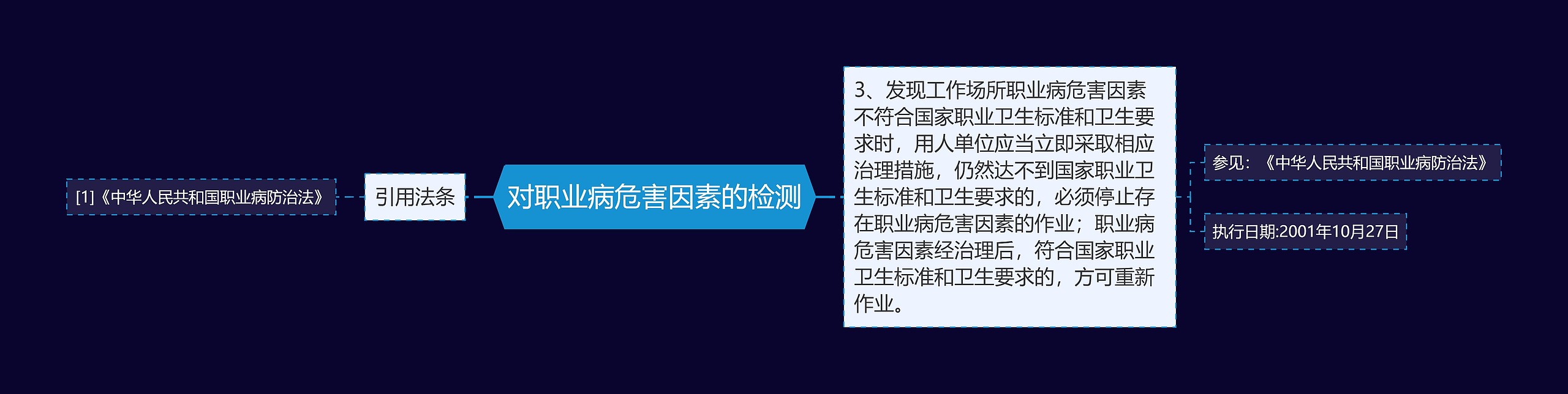 对职业病危害因素的检测