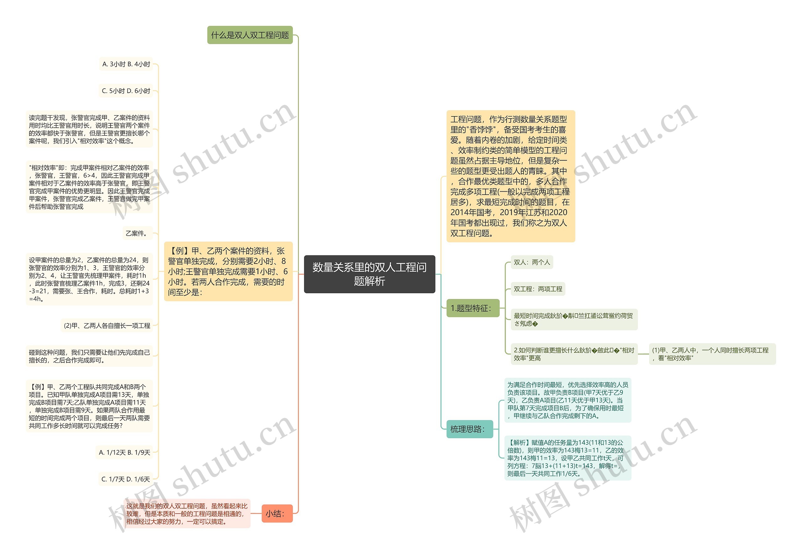 数量关系里的双人工程问题解析思维导图