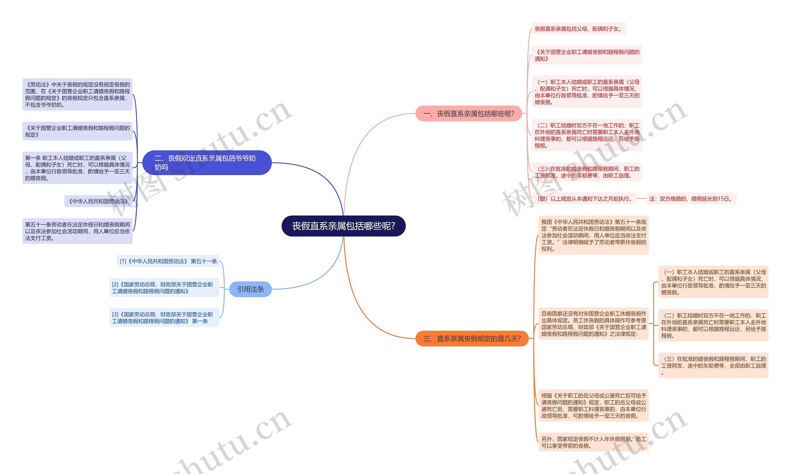 丧假直系亲属包括哪些呢?思维导图