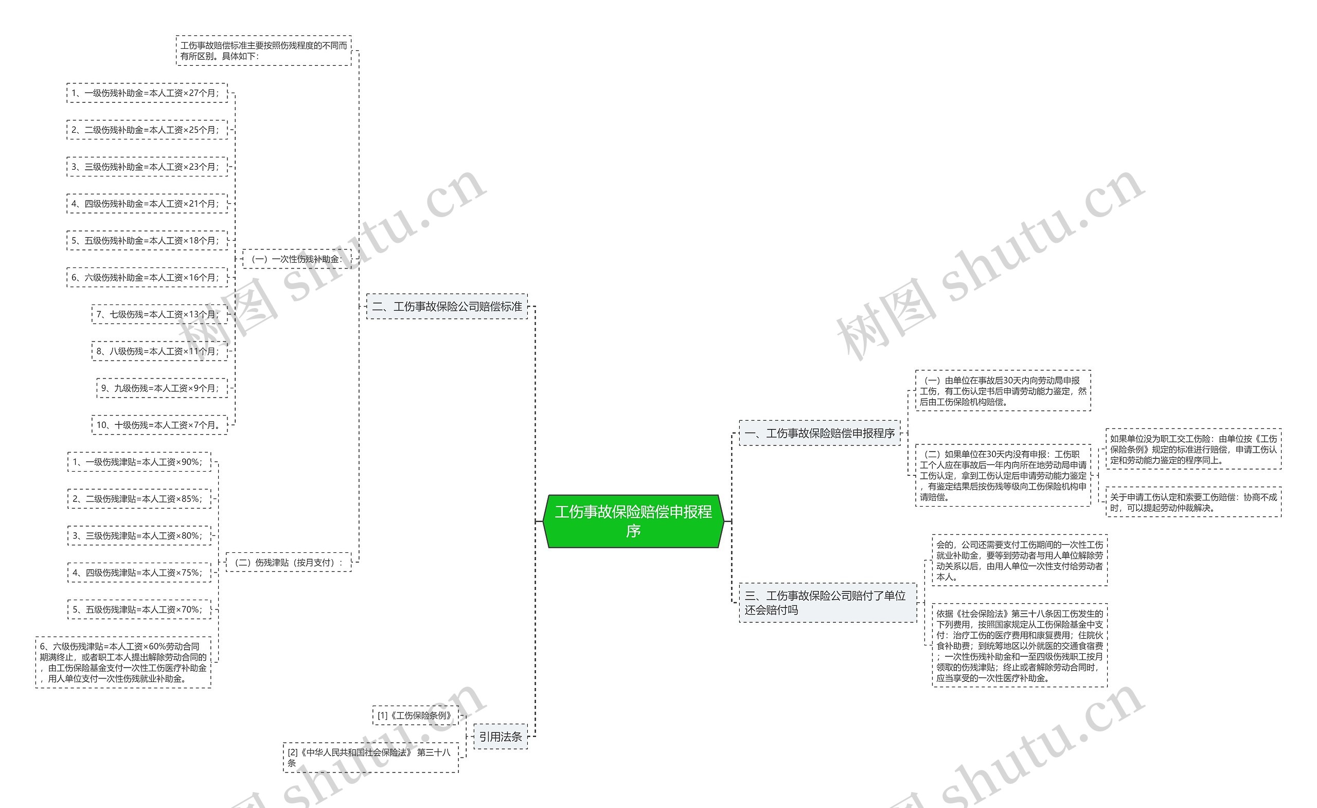 工伤事故保险赔偿申报程序思维导图