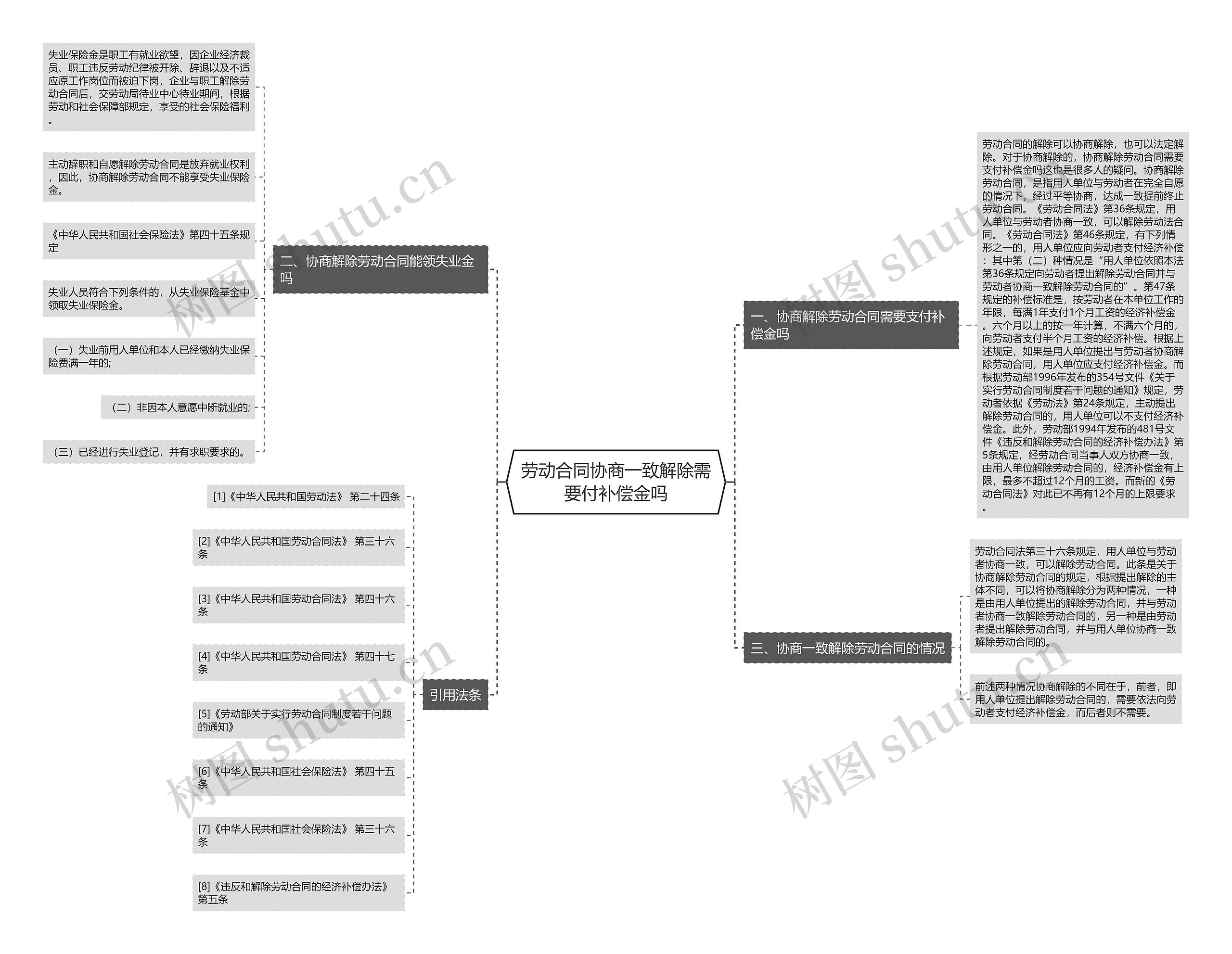 劳动合同协商一致解除需要付补偿金吗思维导图