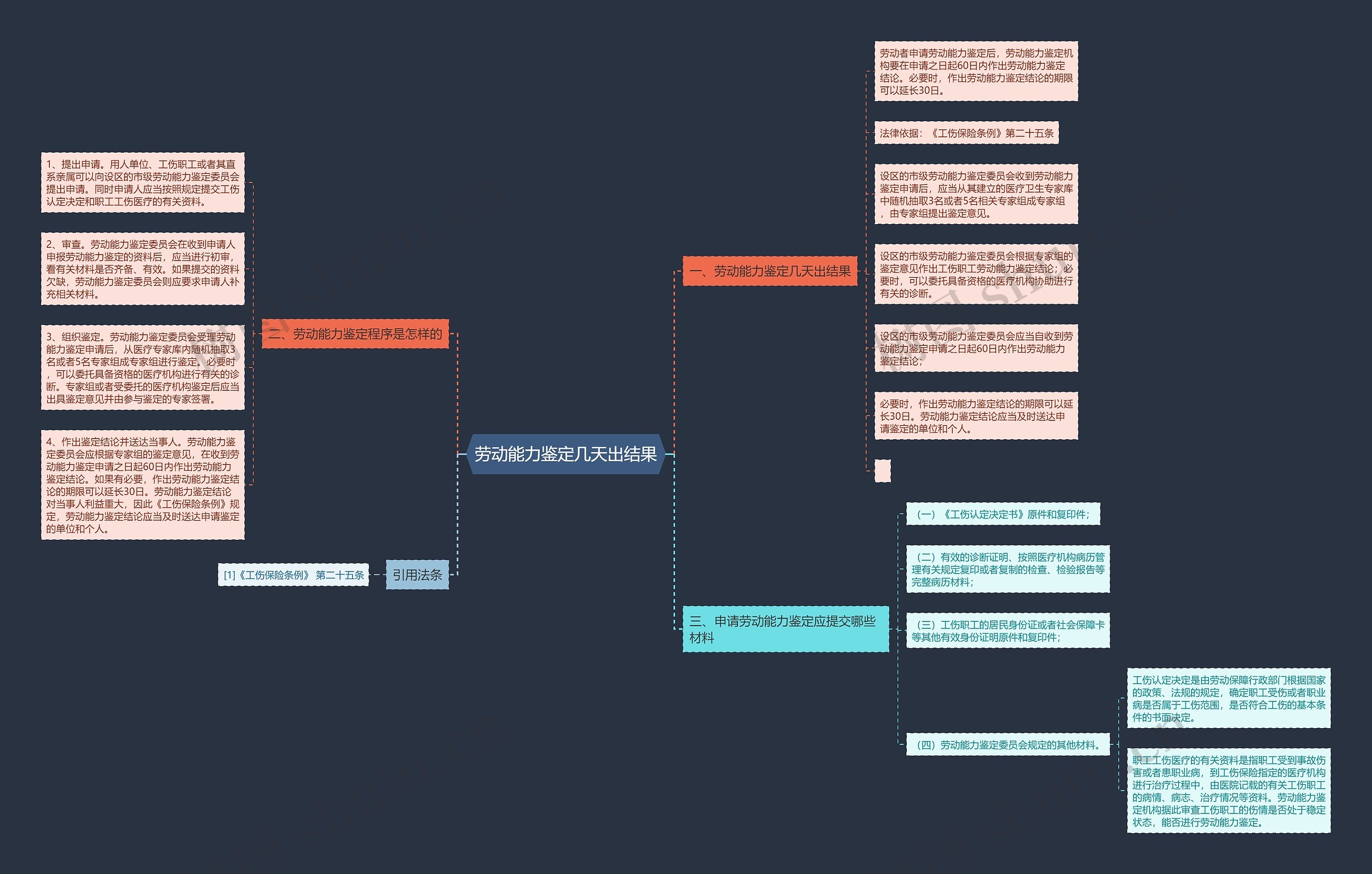 劳动能力鉴定几天出结果思维导图