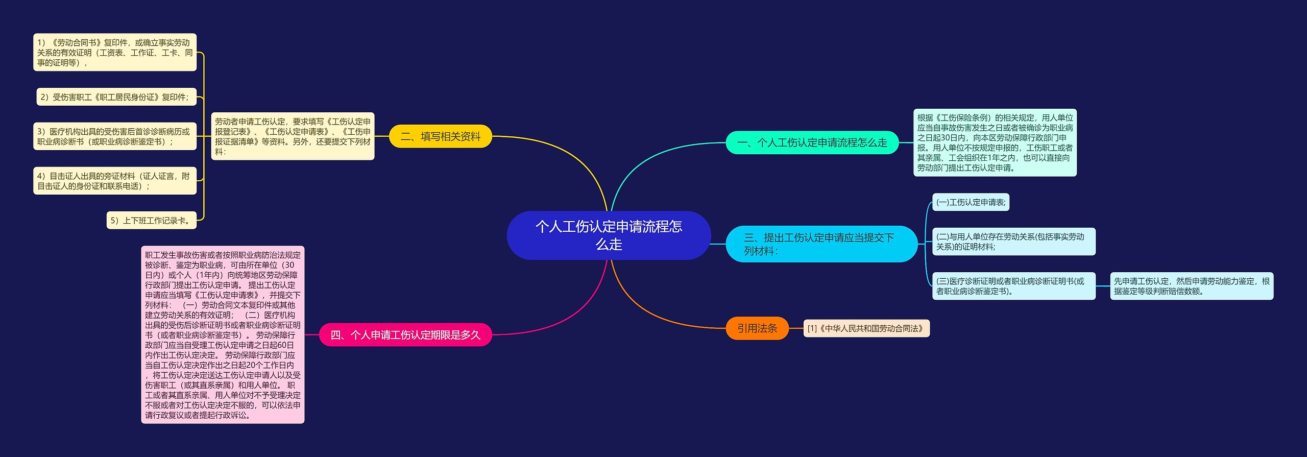 个人工伤认定申请流程怎么走思维导图