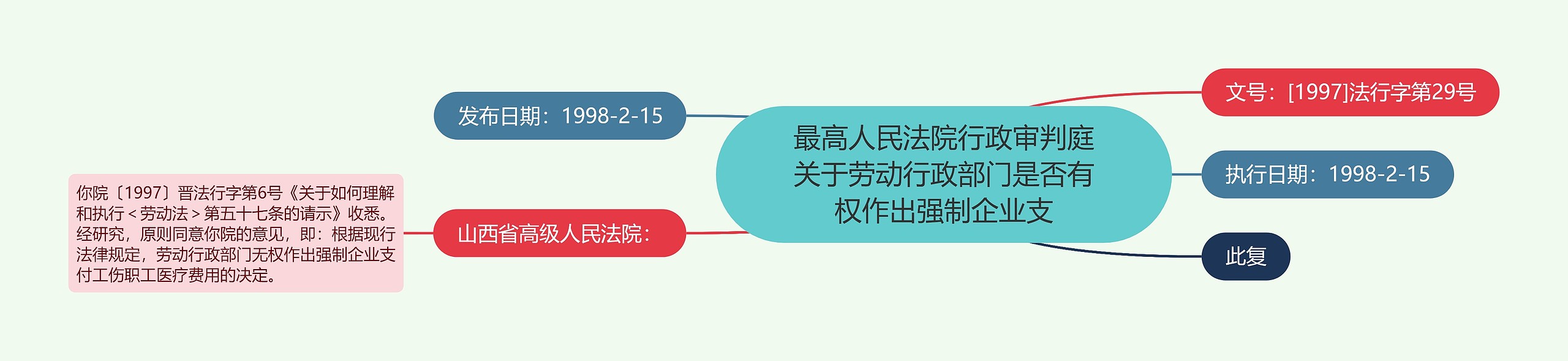 最高人民法院行政审判庭关于劳动行政部门是否有权作出强制企业支