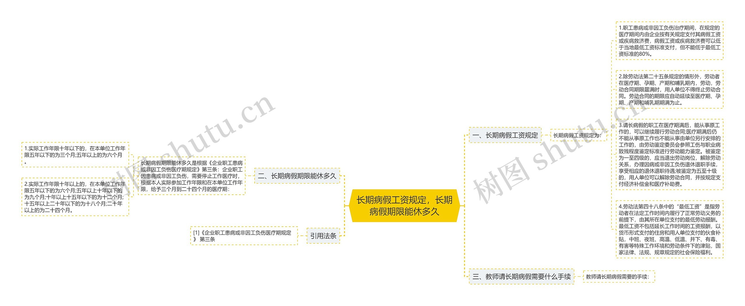 长期病假工资规定，长期病假期限能休多久思维导图