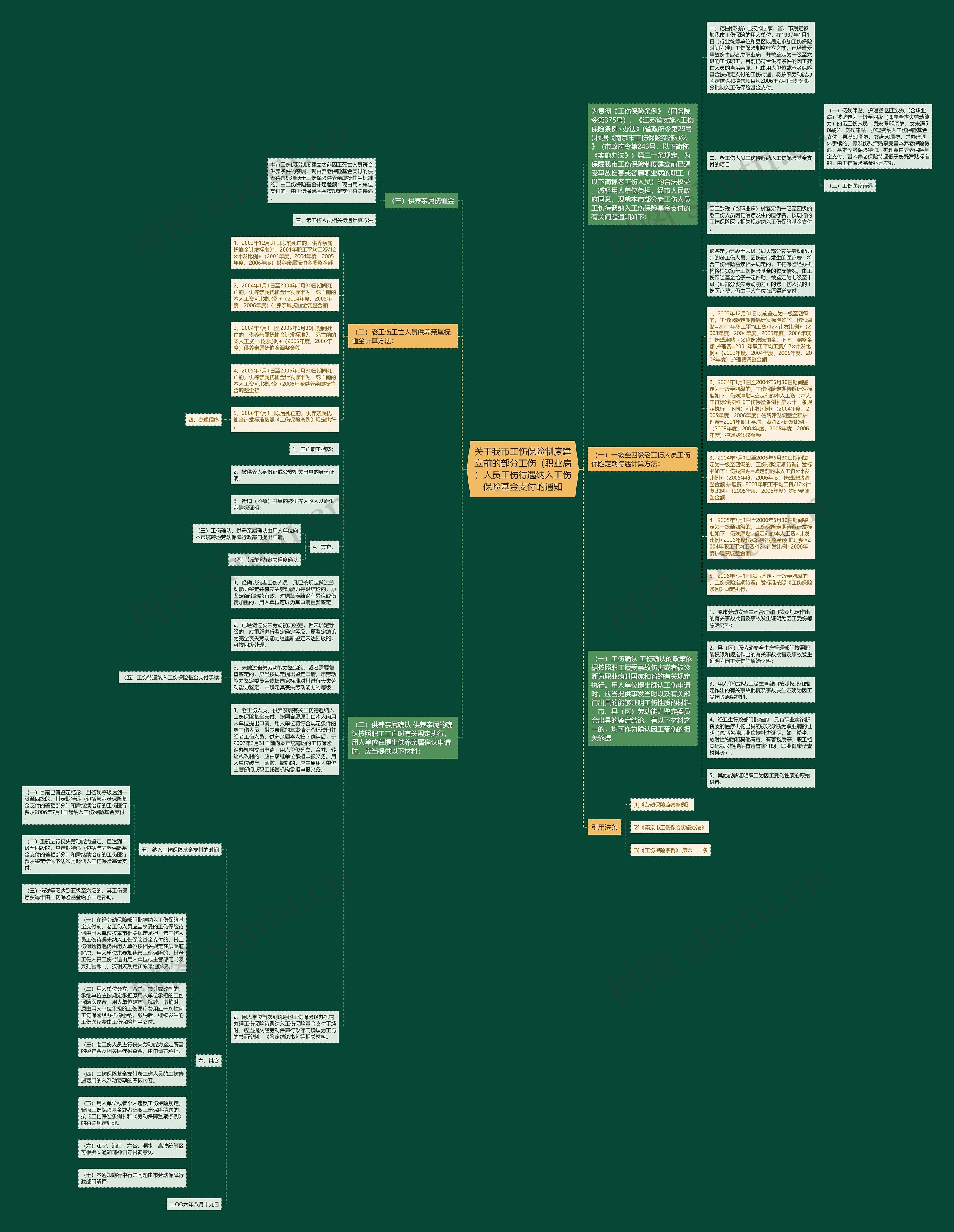 关于我市工伤保险制度建立前的部分工伤（职业病）人员工伤待遇纳入工伤保险基金支付的通知思维导图