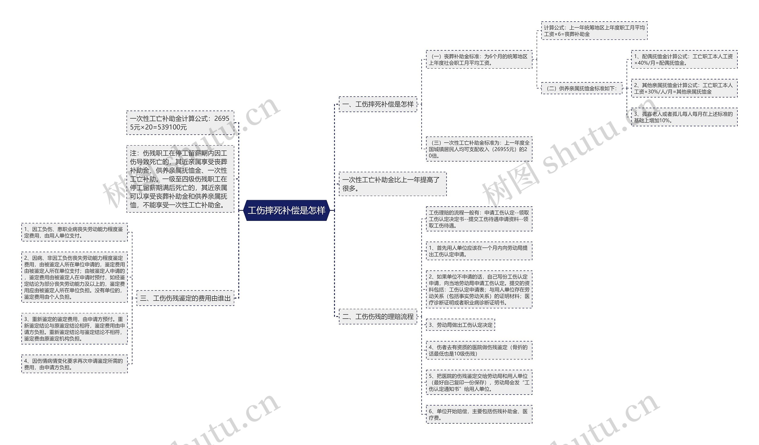 工伤摔死补偿是怎样思维导图