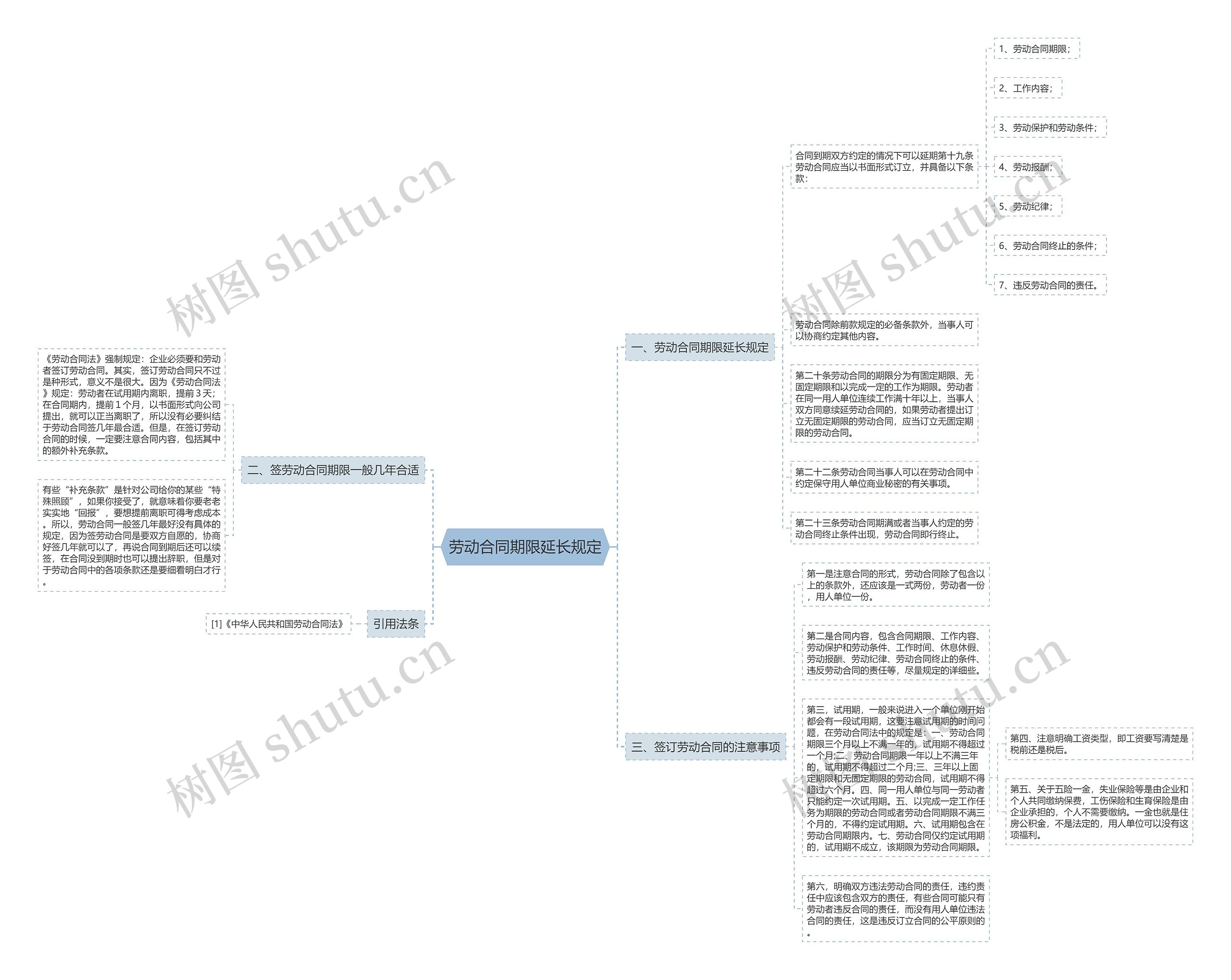 劳动合同期限延长规定思维导图