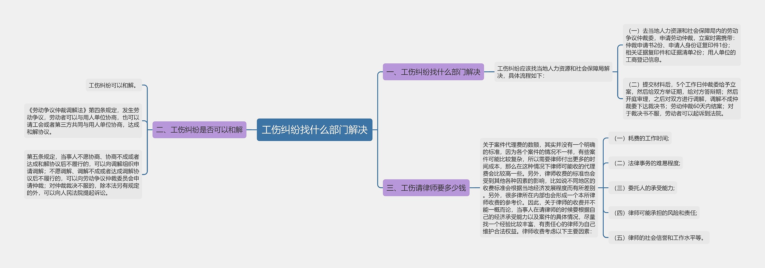 工伤纠纷找什么部门解决思维导图